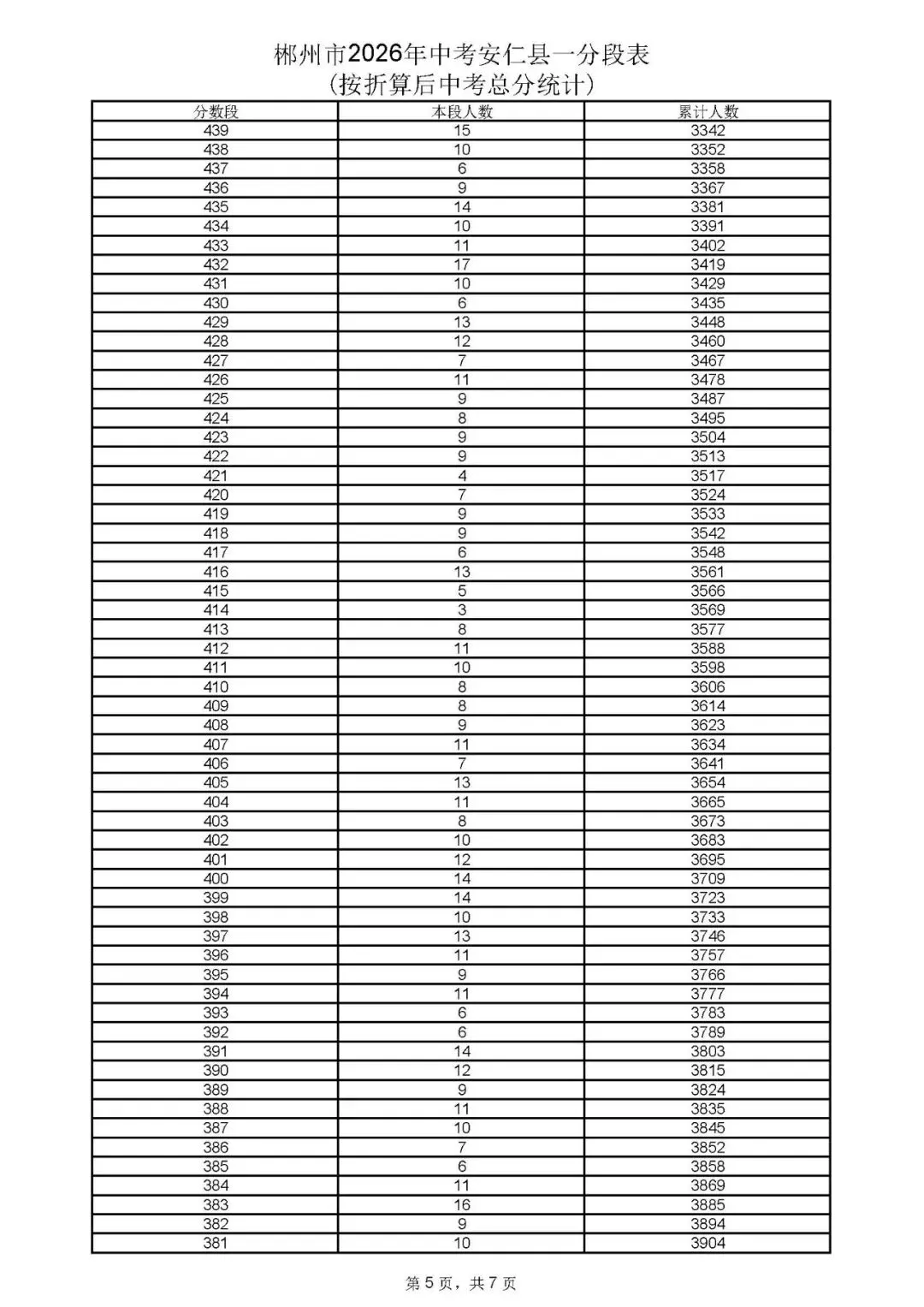 郴州市中考成绩、高中录取控制分数线、一分段公布-第8张图片-四季读书网 郴州市中考成绩、高中录取控制分数线、一分段公布-第8张图片-四季读书网