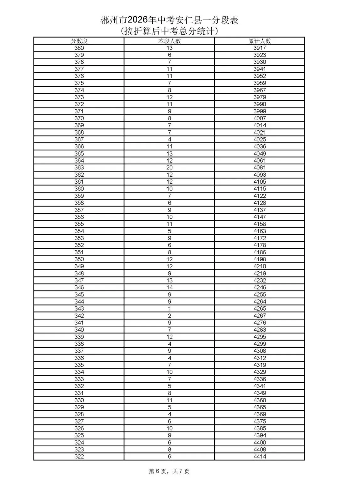 郴州市中考成绩、高中录取控制分数线、一分段公布-第9张图片-四季读书网 郴州市中考成绩、高中录取控制分数线、一分段公布-第9张图片-四季读书网