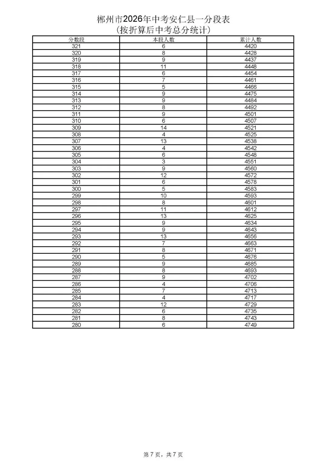 郴州市中考成绩、高中录取控制分数线、一分段公布-第10张图片-四季读书网 郴州市中考成绩、高中录取控制分数线、一分段公布-第10张图片-四季读书网