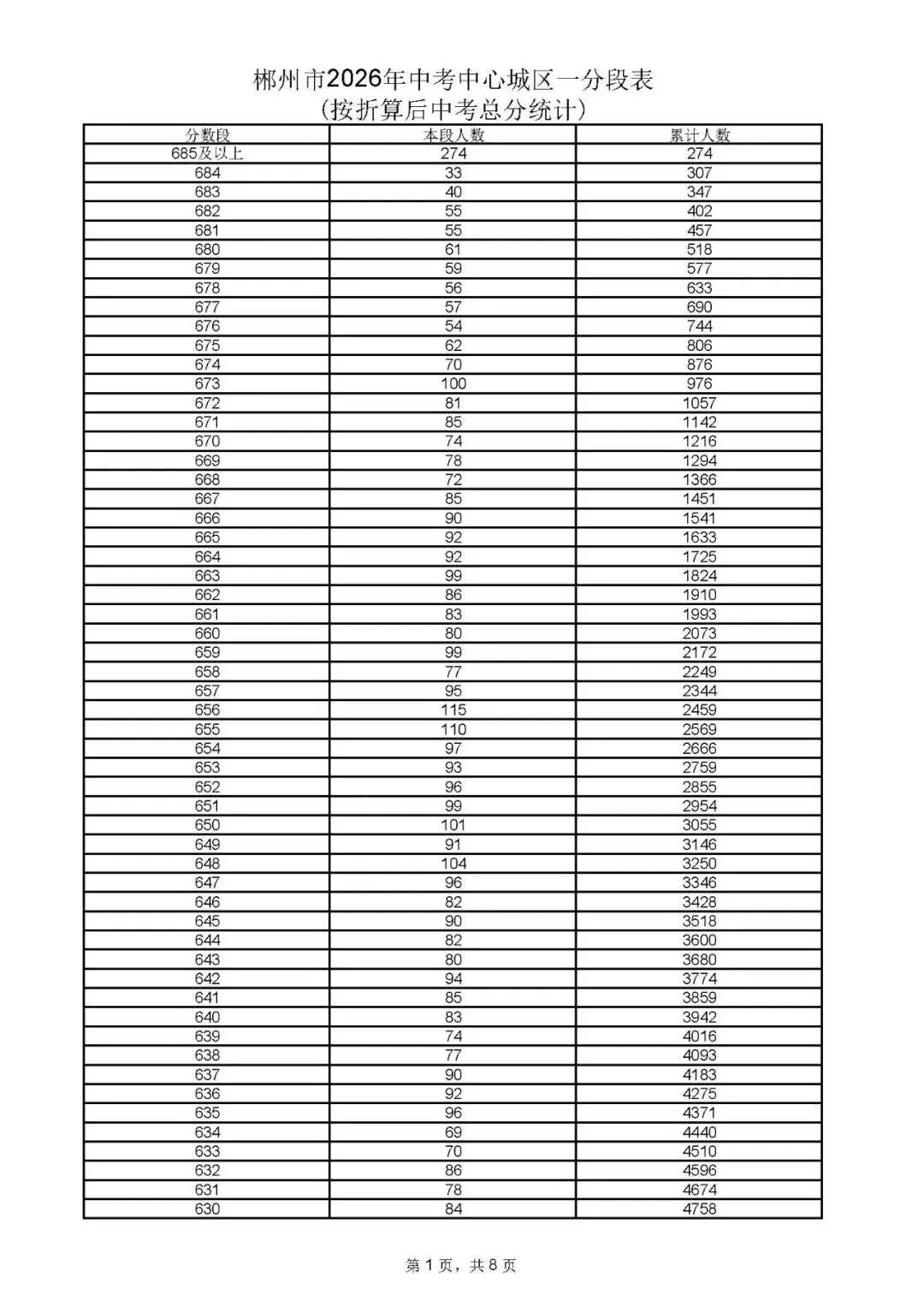 郴州市中考成绩、高中录取控制分数线、一分段公布-第11张图片-四季读书网 郴州市中考成绩、高中录取控制分数线、一分段公布-第11张图片-四季读书网