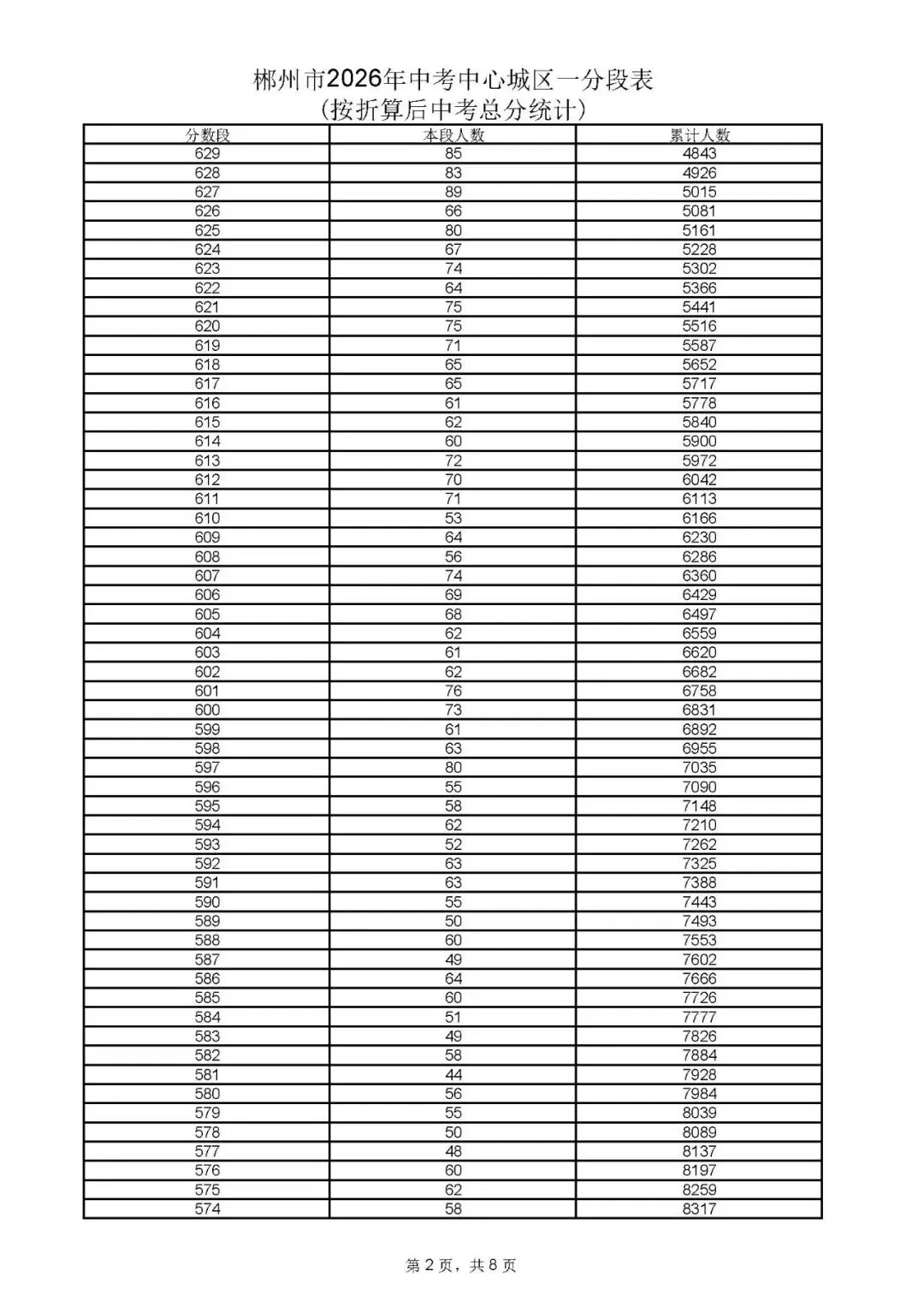 郴州市中考成绩、高中录取控制分数线、一分段公布-第12张图片-四季读书网 郴州市中考成绩、高中录取控制分数线、一分段公布-第12张图片-四季读书网