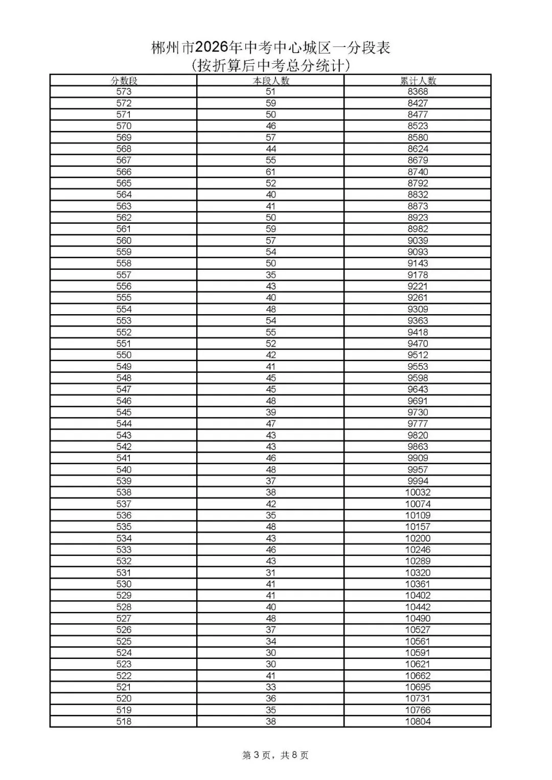 郴州市中考成绩、高中录取控制分数线、一分段公布-第13张图片-四季读书网 郴州市中考成绩、高中录取控制分数线、一分段公布-第13张图片-四季读书网