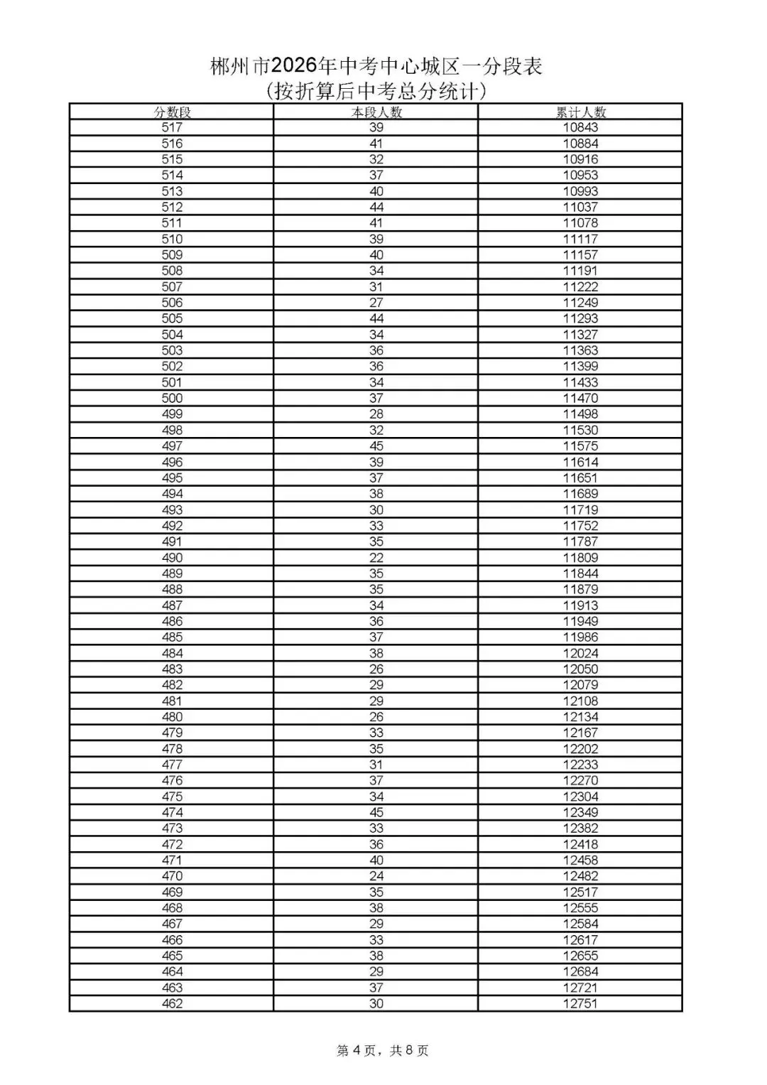 郴州市中考成绩、高中录取控制分数线、一分段公布-第14张图片-四季读书网 郴州市中考成绩、高中录取控制分数线、一分段公布-第14张图片-四季读书网