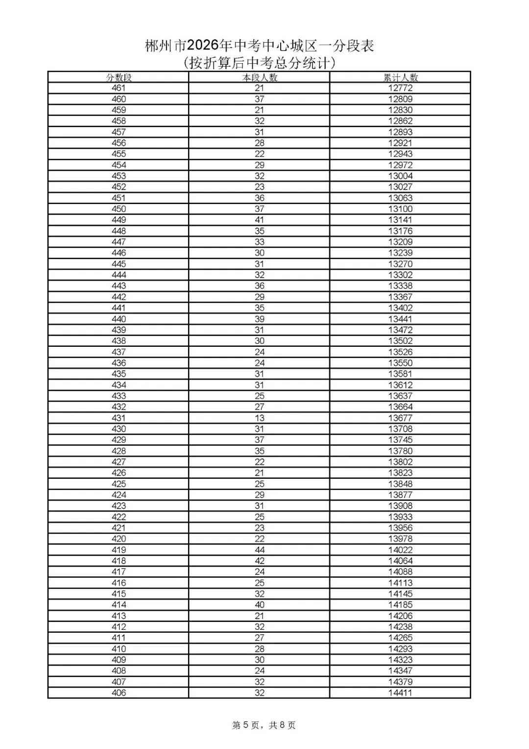 郴州市中考成绩、高中录取控制分数线、一分段公布-第15张图片-四季读书网 郴州市中考成绩、高中录取控制分数线、一分段公布-第15张图片-四季读书网
