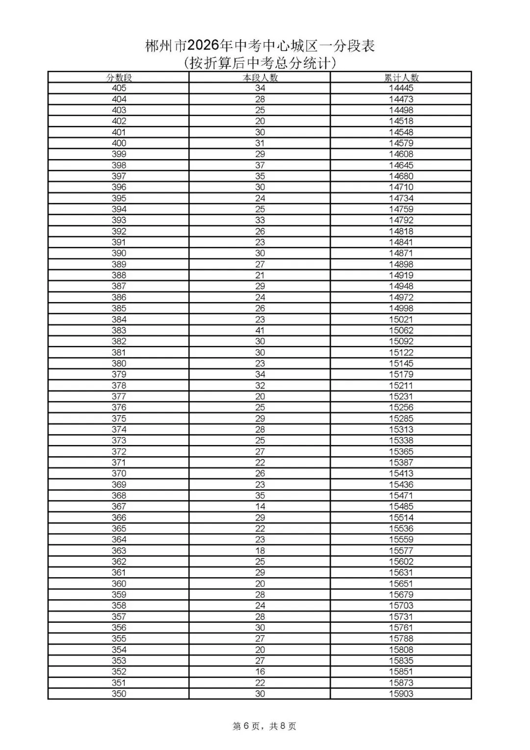 郴州市中考成绩、高中录取控制分数线、一分段公布-第16张图片-四季读书网 郴州市中考成绩、高中录取控制分数线、一分段公布-第16张图片-四季读书网