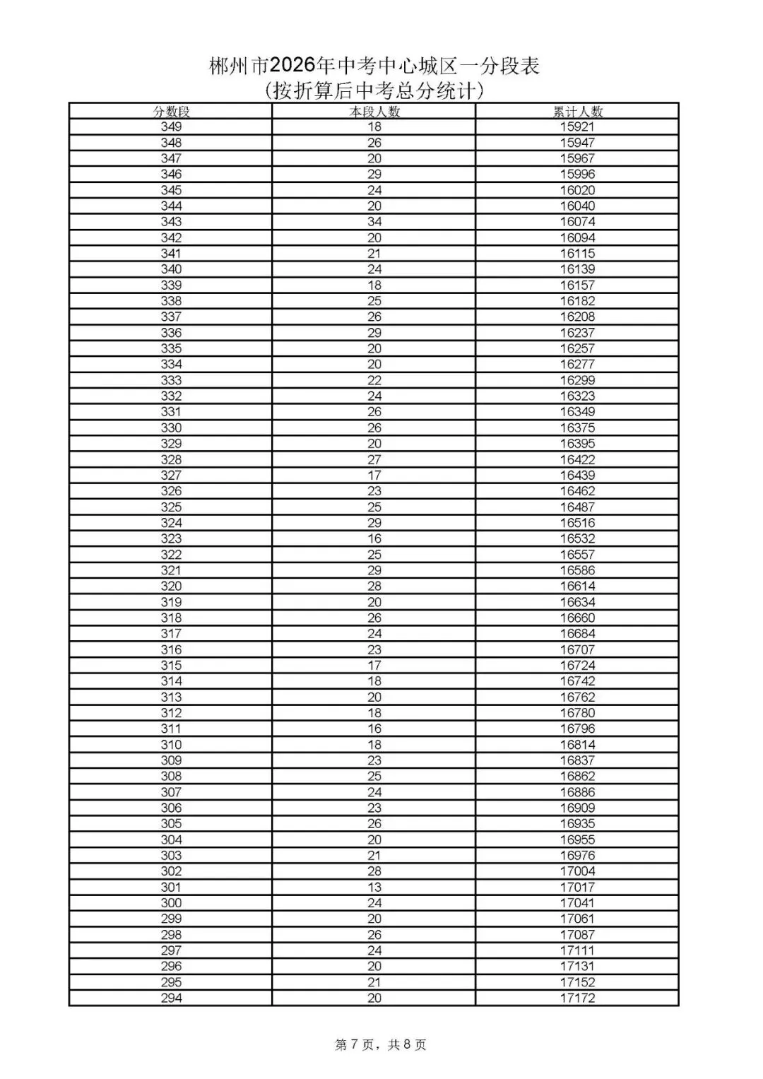 郴州市中考成绩、高中录取控制分数线、一分段公布-第17张图片-四季读书网 郴州市中考成绩、高中录取控制分数线、一分段公布-第17张图片-四季读书网