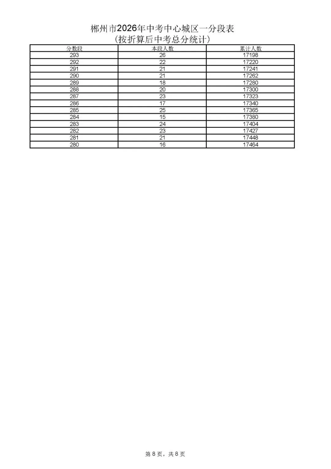 郴州市中考成绩、高中录取控制分数线、一分段公布-第18张图片-四季读书网 郴州市中考成绩、高中录取控制分数线、一分段公布-第18张图片-四季读书网