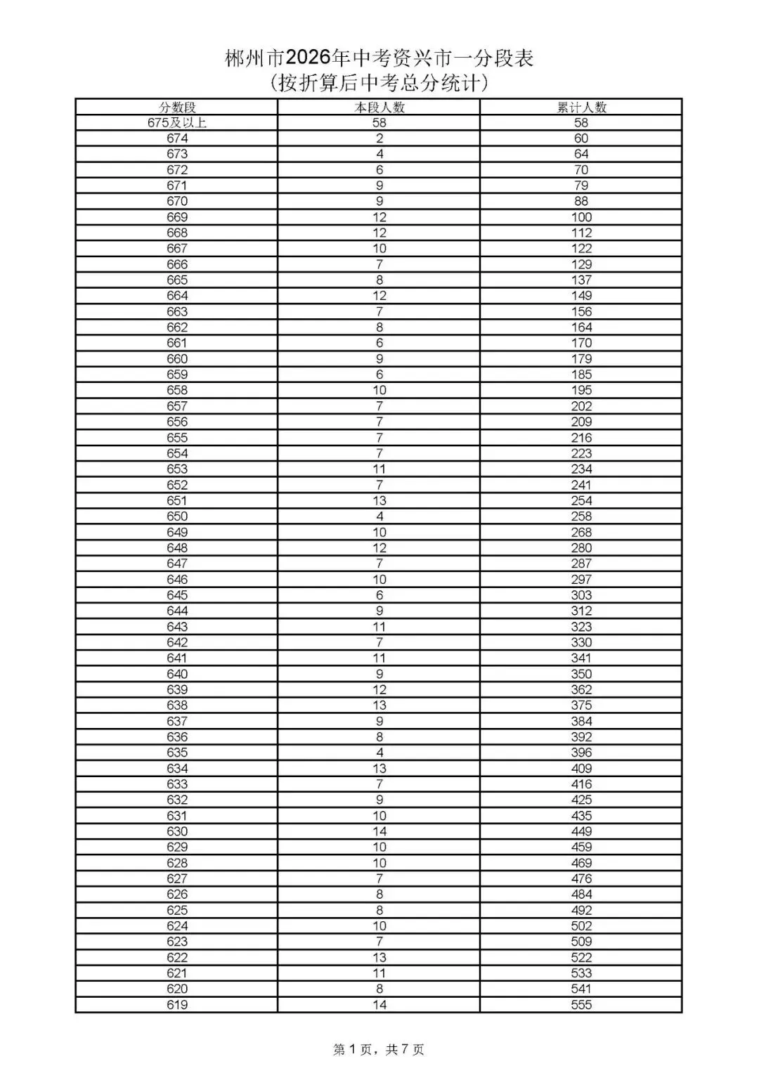 郴州市中考成绩、高中录取控制分数线、一分段公布-第19张图片-四季读书网 郴州市中考成绩、高中录取控制分数线、一分段公布-第19张图片-四季读书网