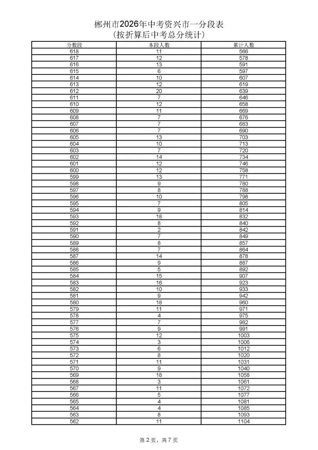 郴州市中考成绩、高中录取控制分数线、一分段公布-第20张图片-四季读书网 郴州市中考成绩、高中录取控制分数线、一分段公布-第20张图片-四季读书网