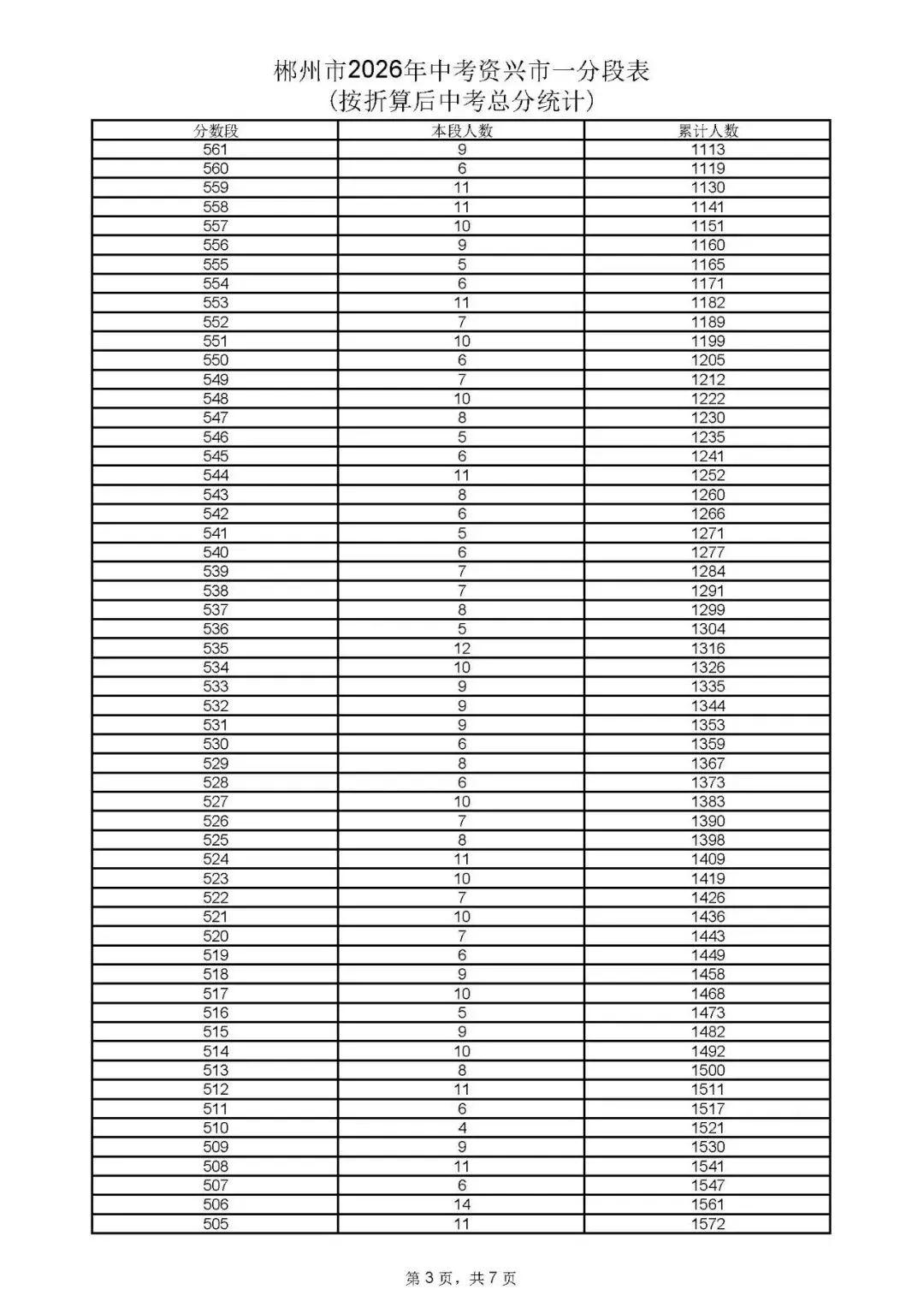 郴州市中考成绩、高中录取控制分数线、一分段公布-第21张图片-四季读书网 郴州市中考成绩、高中录取控制分数线、一分段公布-第21张图片-四季读书网