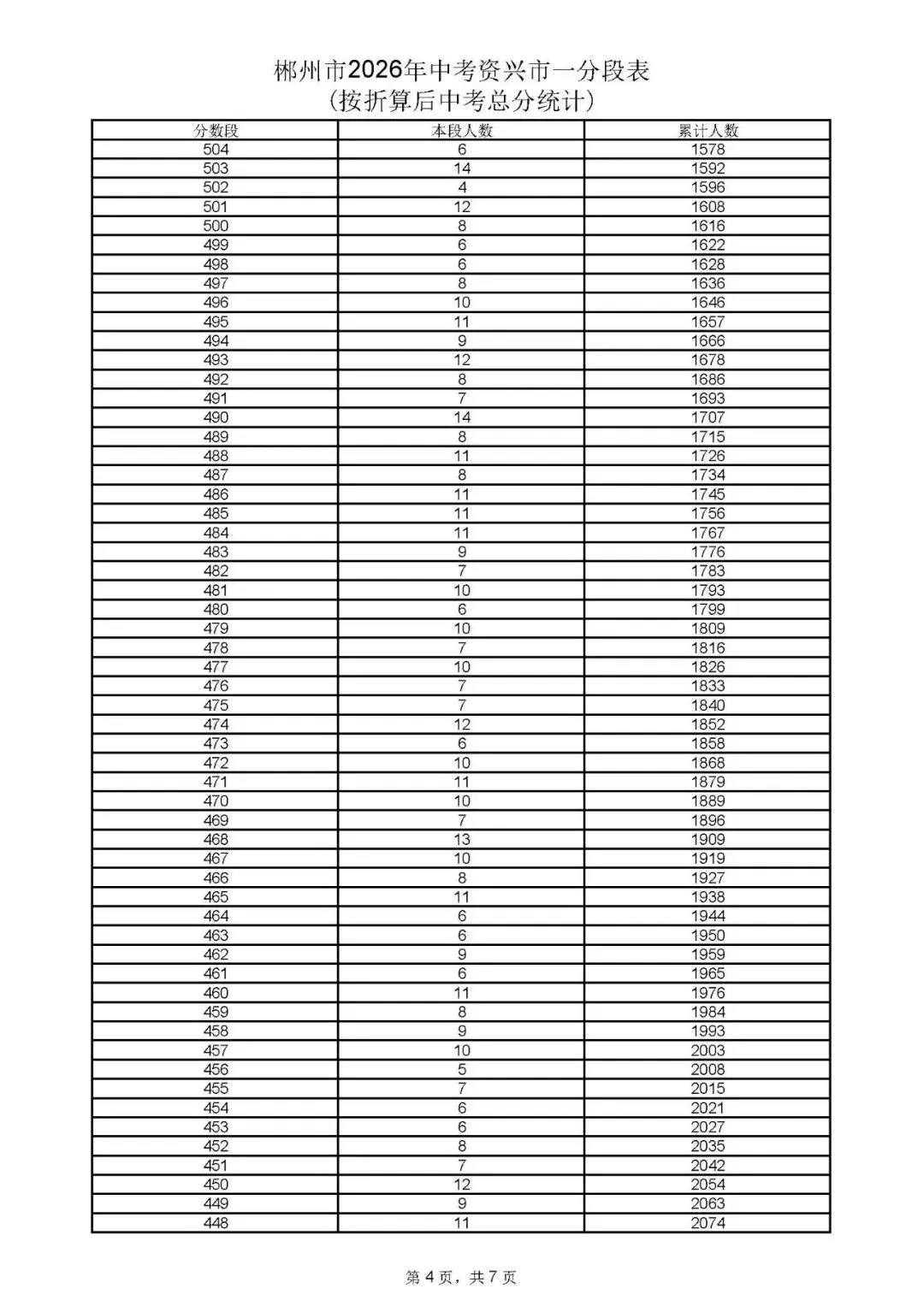 郴州市中考成绩、高中录取控制分数线、一分段公布-第22张图片-四季读书网 郴州市中考成绩、高中录取控制分数线、一分段公布-第22张图片-四季读书网