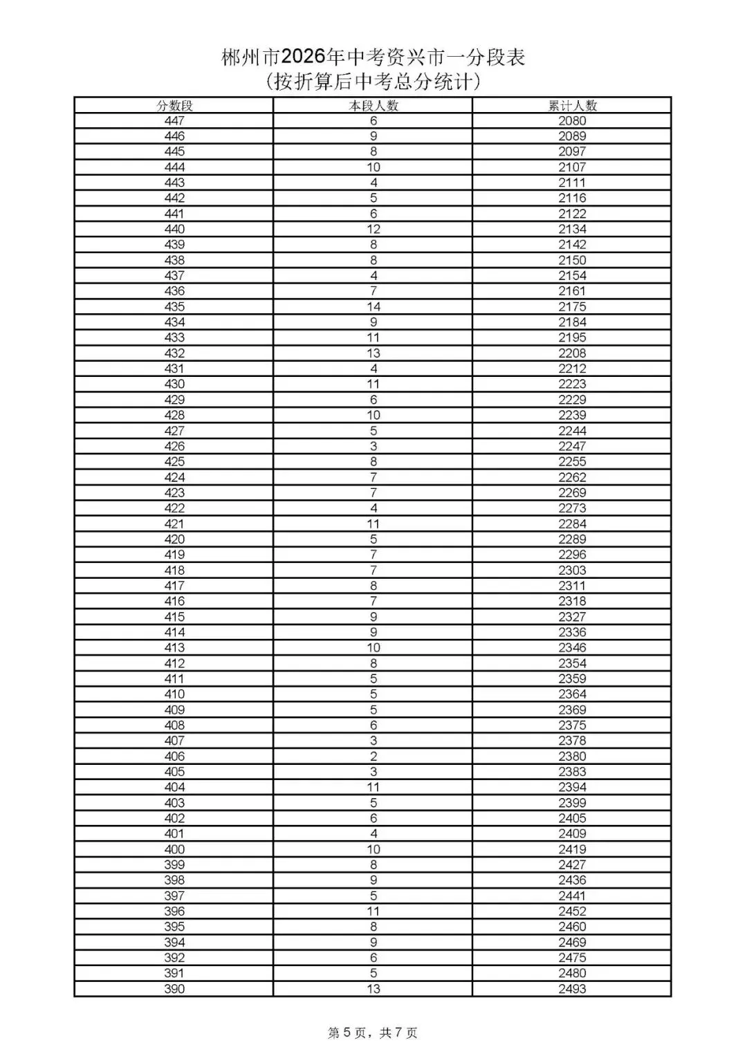 郴州市中考成绩、高中录取控制分数线、一分段公布-第23张图片-四季读书网 郴州市中考成绩、高中录取控制分数线、一分段公布-第23张图片-四季读书网