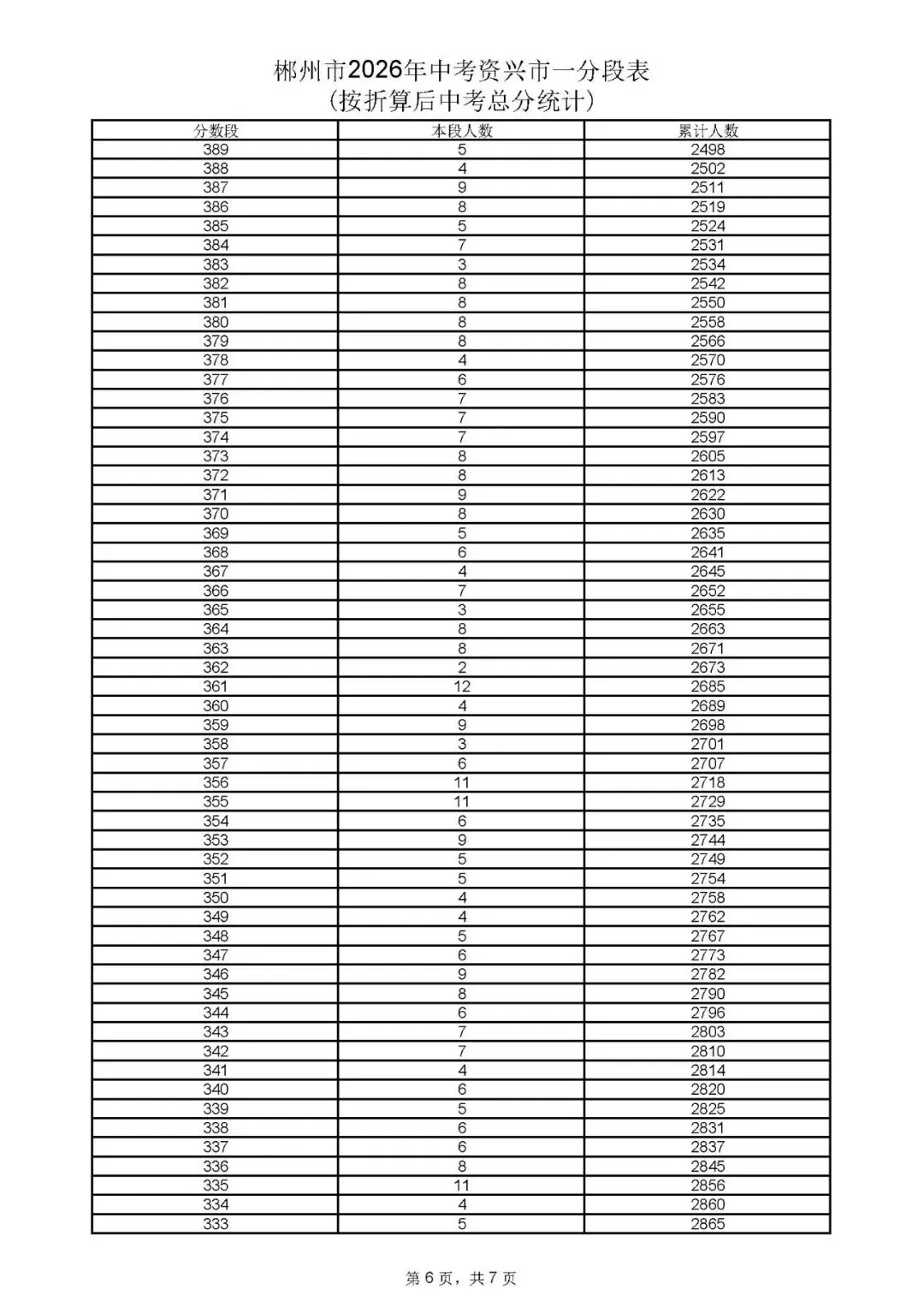 郴州市中考成绩、高中录取控制分数线、一分段公布-第24张图片-四季读书网 郴州市中考成绩、高中录取控制分数线、一分段公布-第24张图片-四季读书网