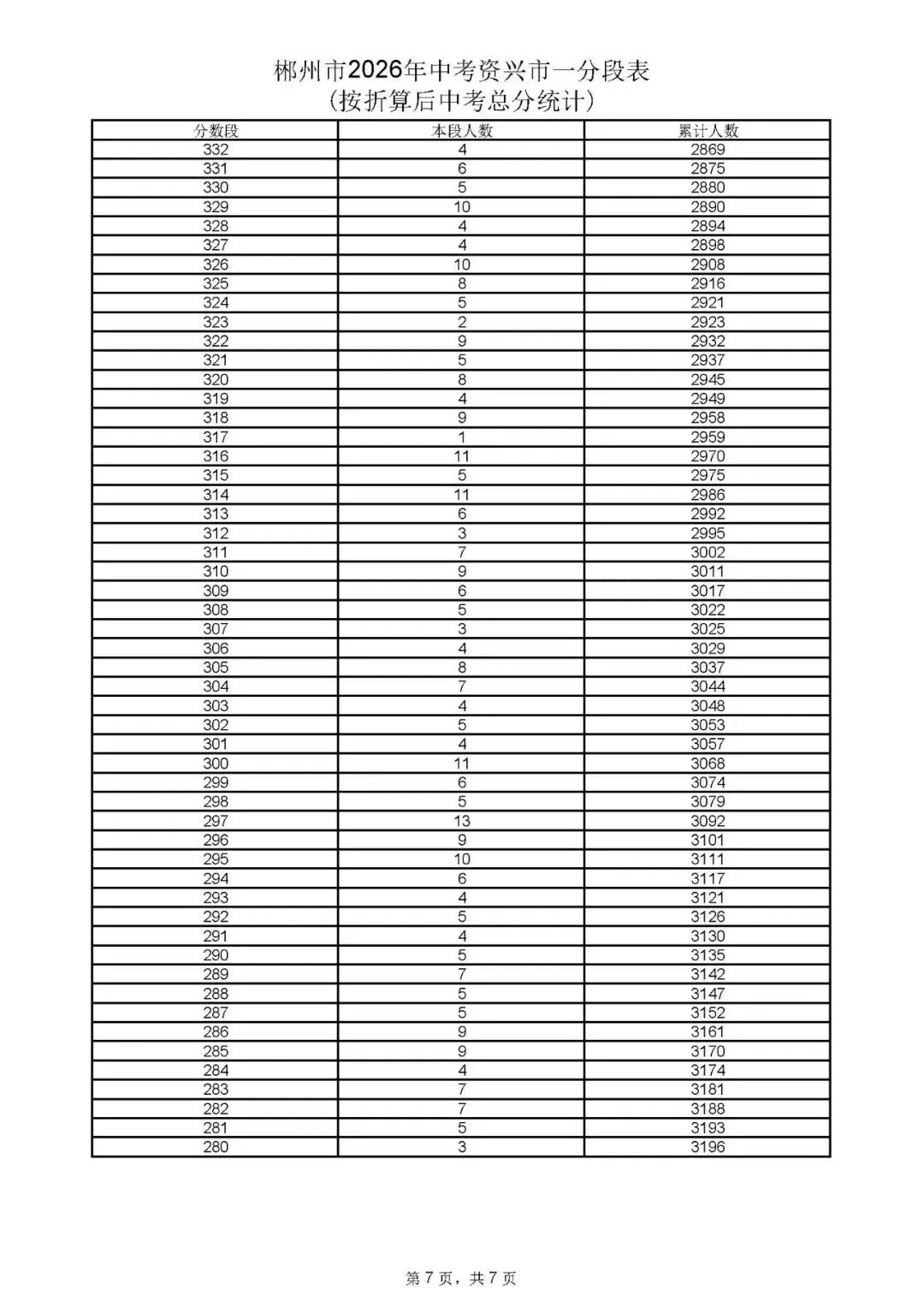 郴州市中考成绩、高中录取控制分数线、一分段公布-第25张图片-四季读书网 郴州市中考成绩、高中录取控制分数线、一分段公布-第25张图片-四季读书网