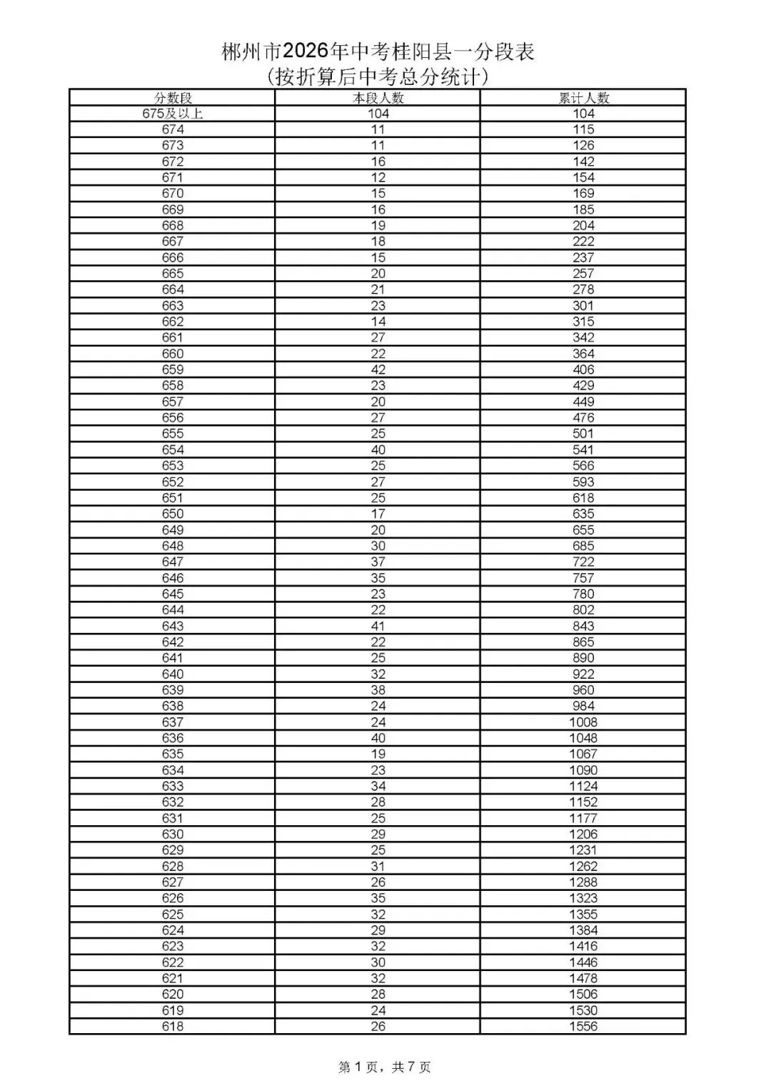 郴州市中考成绩、高中录取控制分数线、一分段公布-第26张图片-四季读书网 郴州市中考成绩、高中录取控制分数线、一分段公布-第26张图片-四季读书网