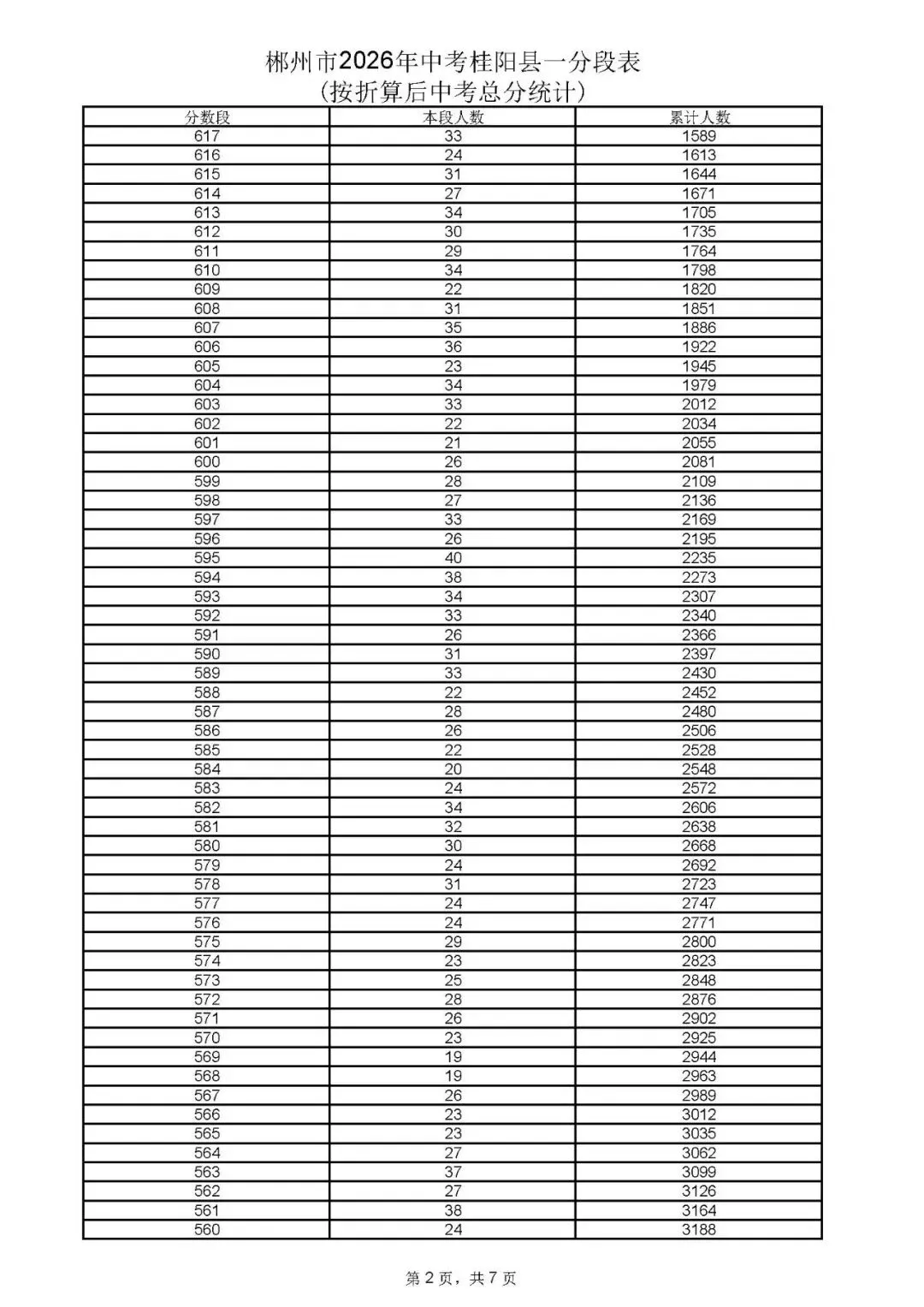 郴州市中考成绩、高中录取控制分数线、一分段公布-第27张图片-四季读书网 郴州市中考成绩、高中录取控制分数线、一分段公布-第27张图片-四季读书网
