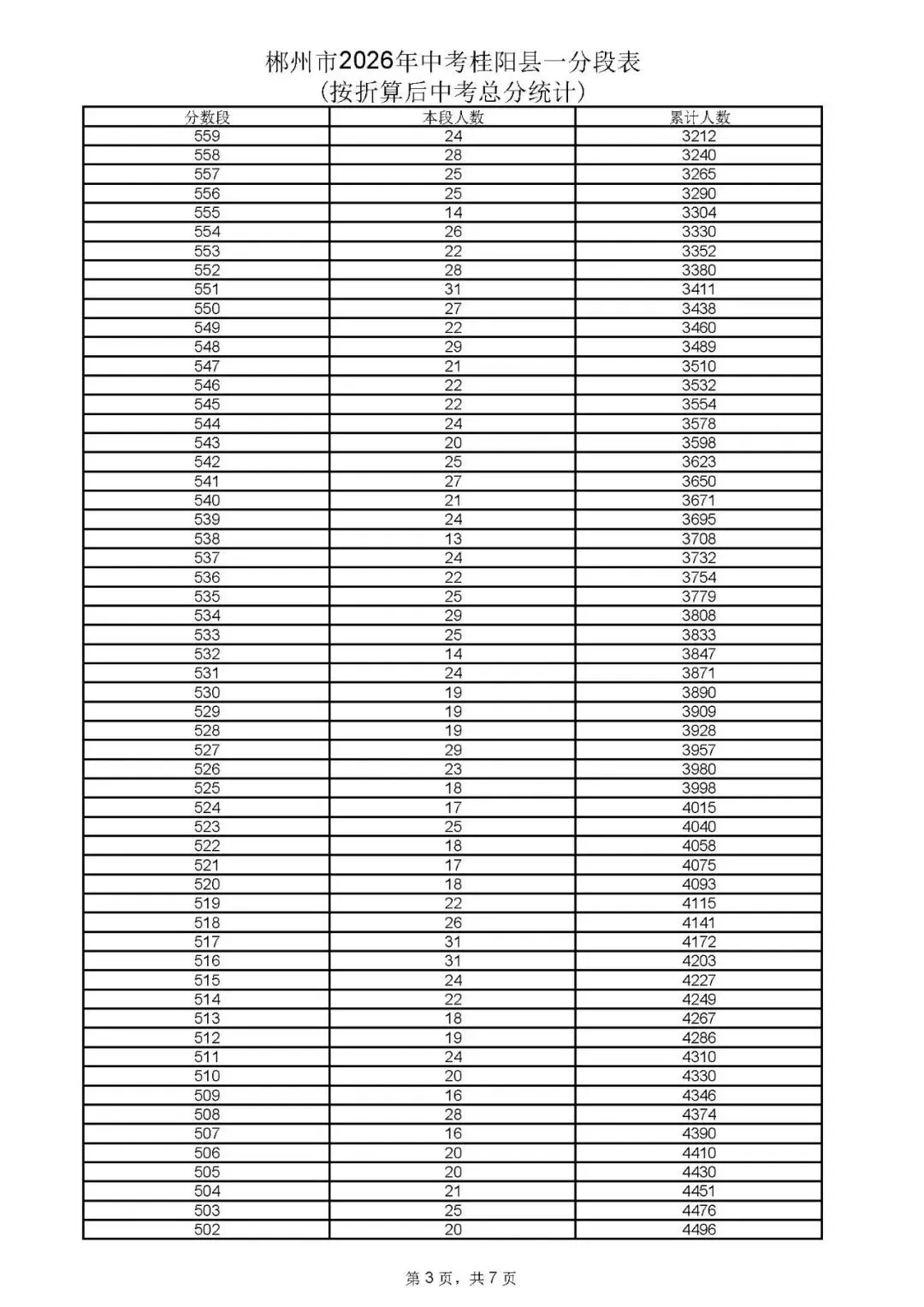 郴州市中考成绩、高中录取控制分数线、一分段公布-第28张图片-四季读书网 郴州市中考成绩、高中录取控制分数线、一分段公布-第28张图片-四季读书网