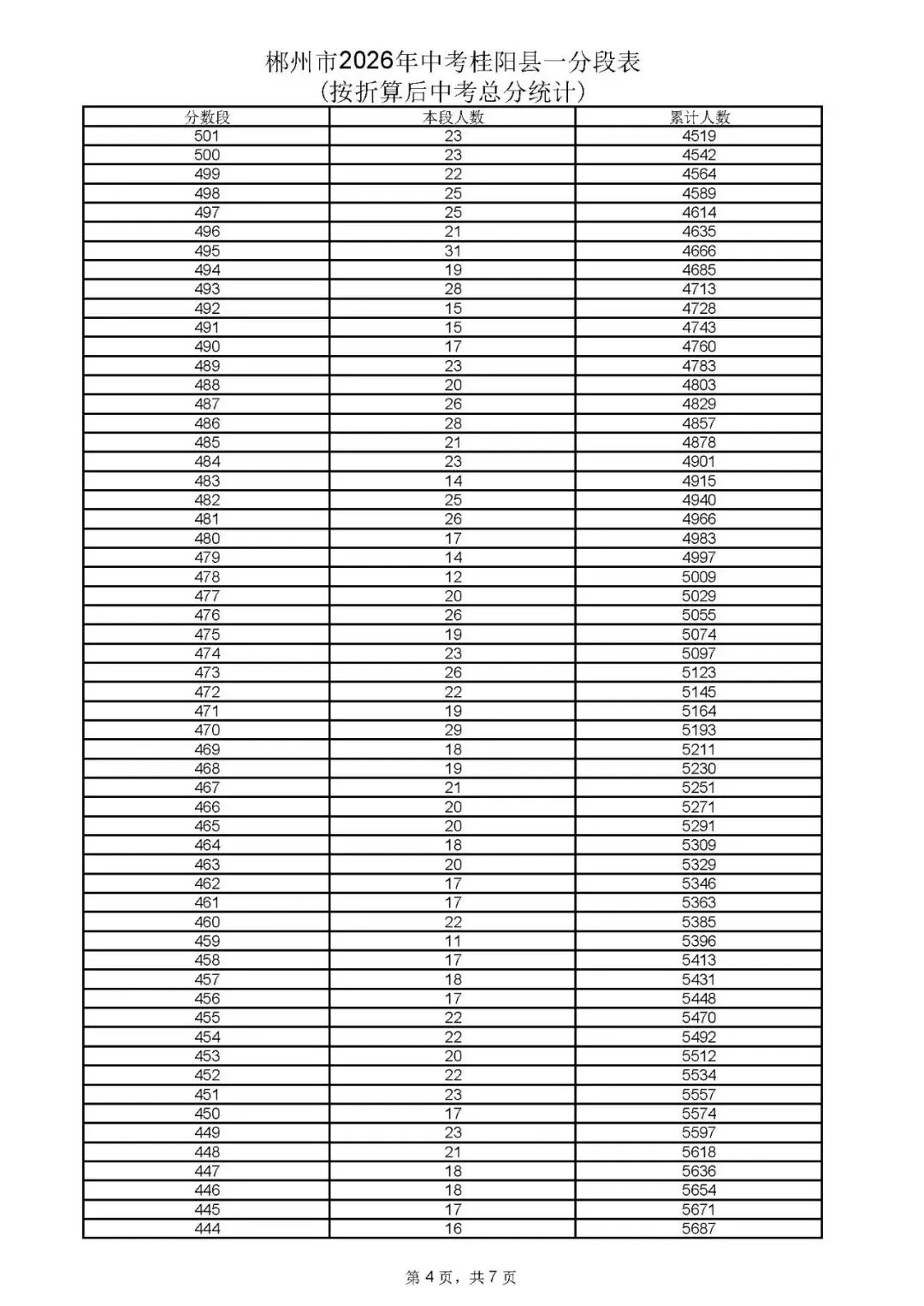 郴州市中考成绩、高中录取控制分数线、一分段公布-第29张图片-四季读书网 郴州市中考成绩、高中录取控制分数线、一分段公布-第29张图片-四季读书网