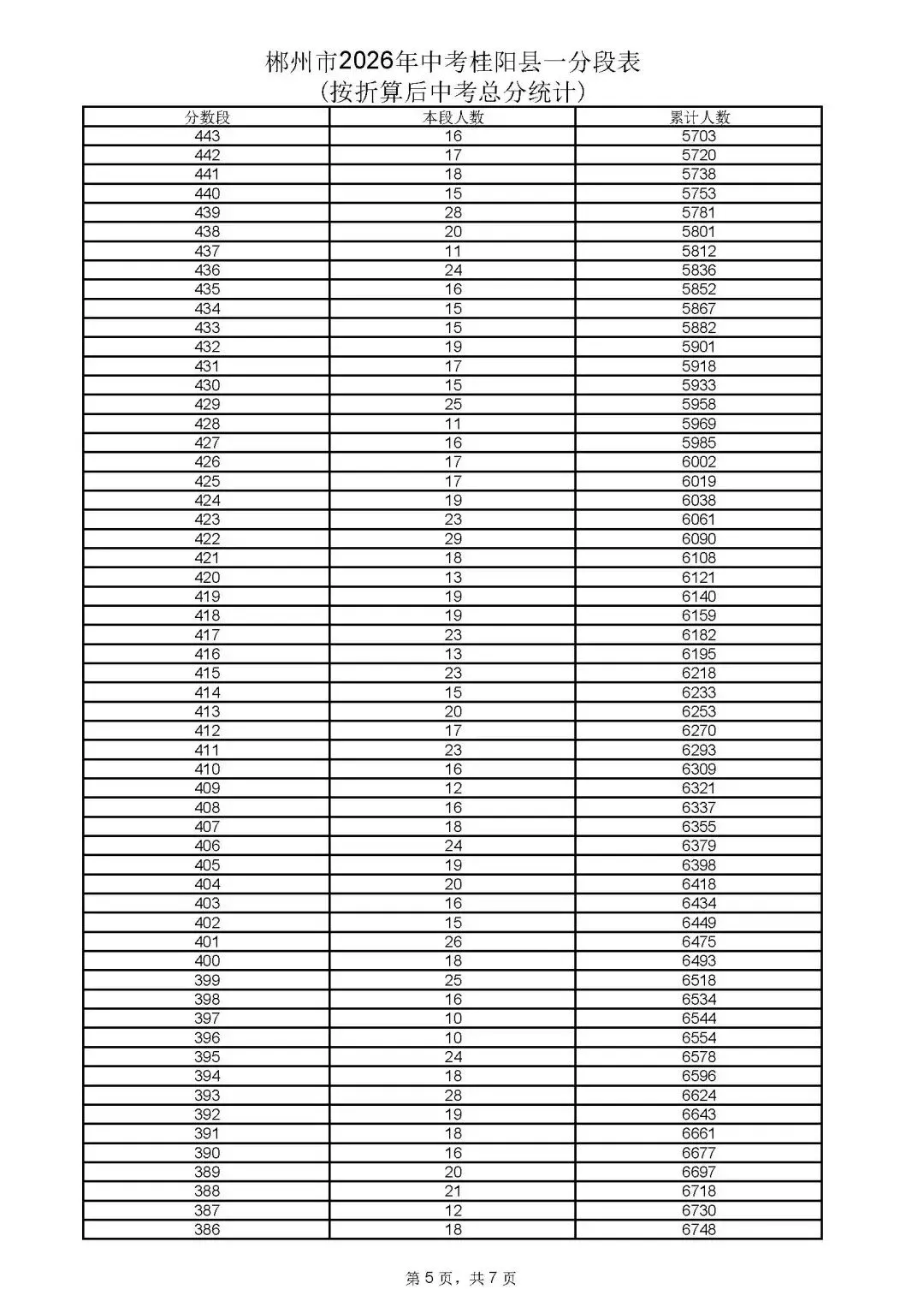 郴州市中考成绩、高中录取控制分数线、一分段公布-第30张图片-四季读书网 郴州市中考成绩、高中录取控制分数线、一分段公布-第30张图片-四季读书网