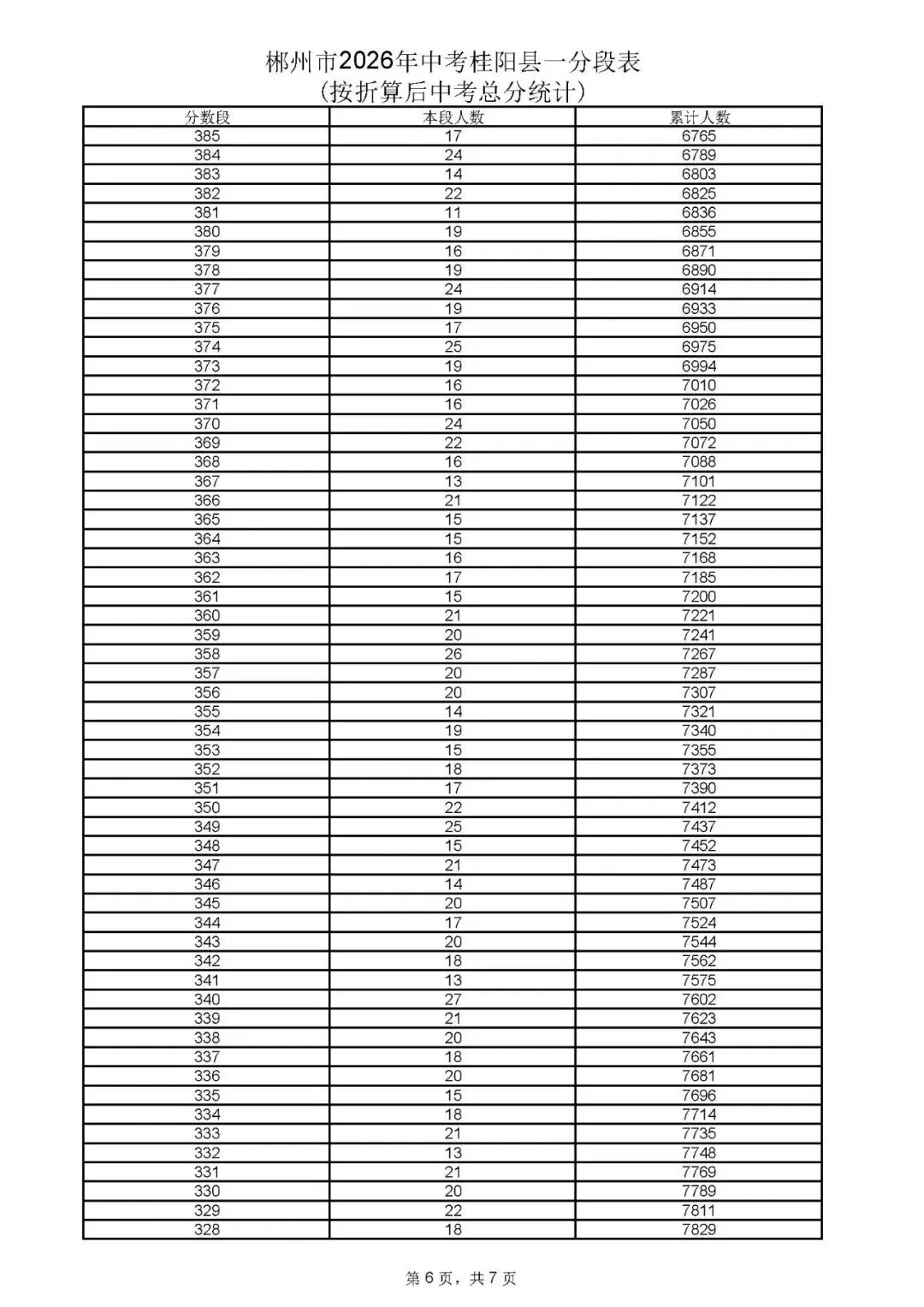郴州市中考成绩、高中录取控制分数线、一分段公布-第31张图片-四季读书网 郴州市中考成绩、高中录取控制分数线、一分段公布-第31张图片-四季读书网