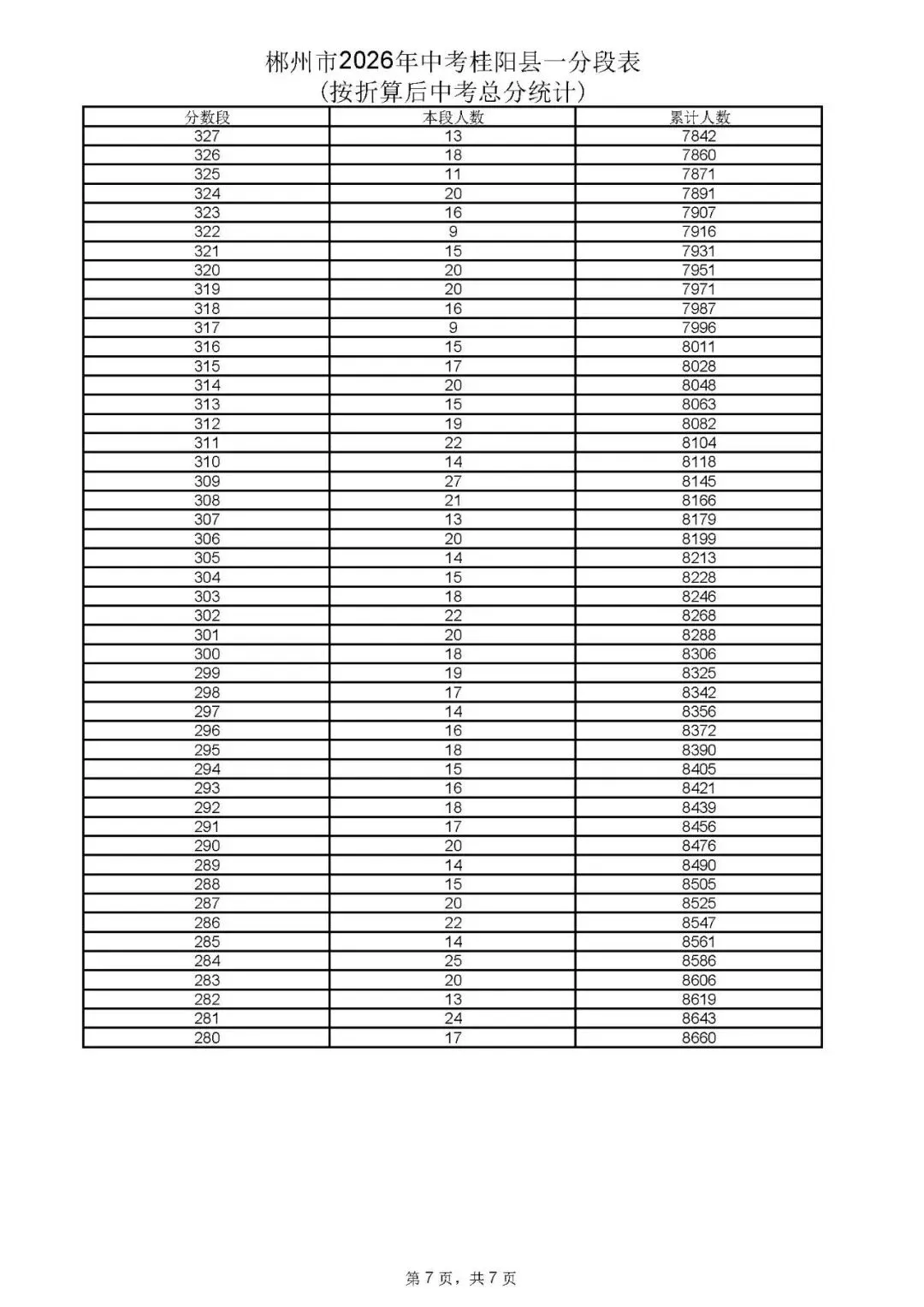 郴州市中考成绩、高中录取控制分数线、一分段公布-第32张图片-四季读书网 郴州市中考成绩、高中录取控制分数线、一分段公布-第32张图片-四季读书网