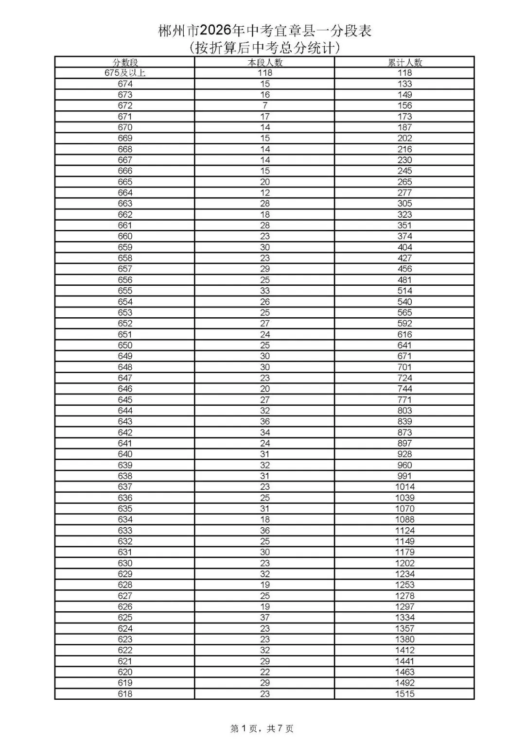 郴州市中考成绩、高中录取控制分数线、一分段公布-第33张图片-四季读书网 郴州市中考成绩、高中录取控制分数线、一分段公布-第33张图片-四季读书网