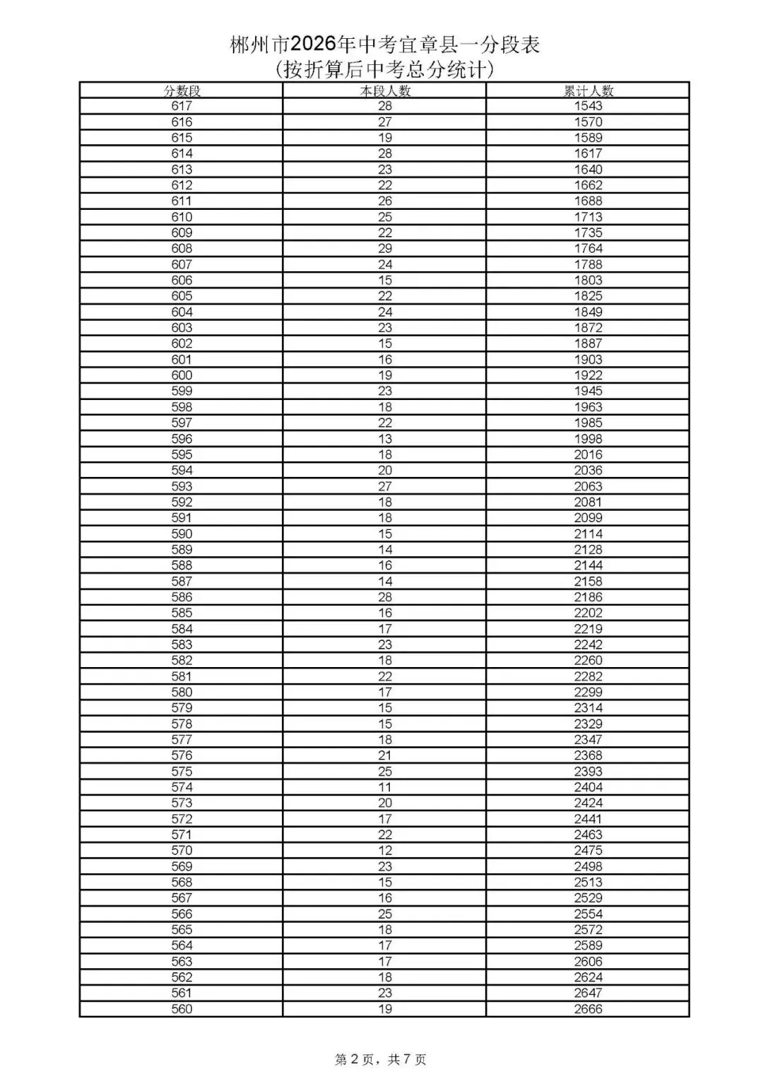郴州市中考成绩、高中录取控制分数线、一分段公布-第34张图片-四季读书网 郴州市中考成绩、高中录取控制分数线、一分段公布-第34张图片-四季读书网