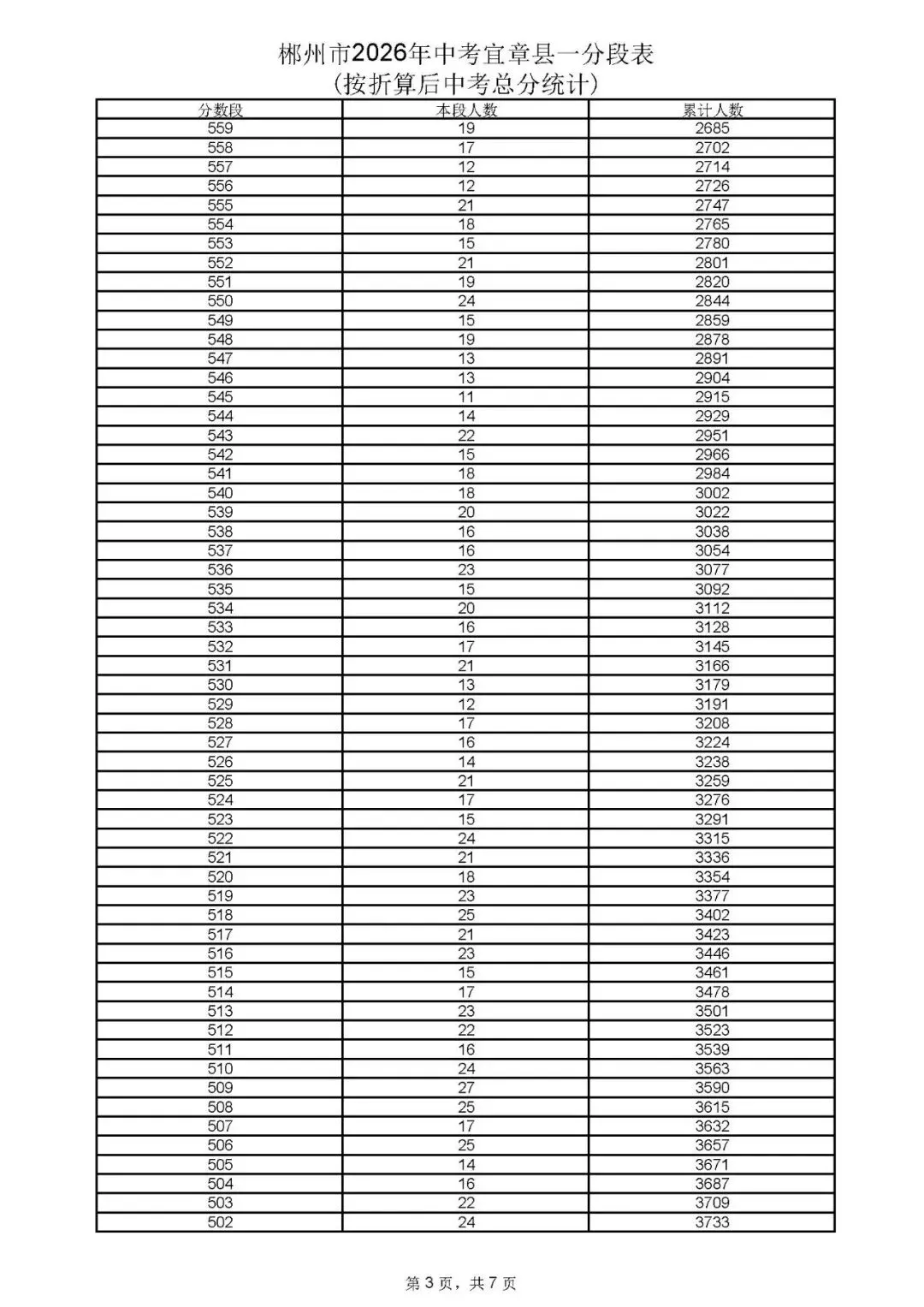 郴州市中考成绩、高中录取控制分数线、一分段公布-第35张图片-四季读书网 郴州市中考成绩、高中录取控制分数线、一分段公布-第35张图片-四季读书网