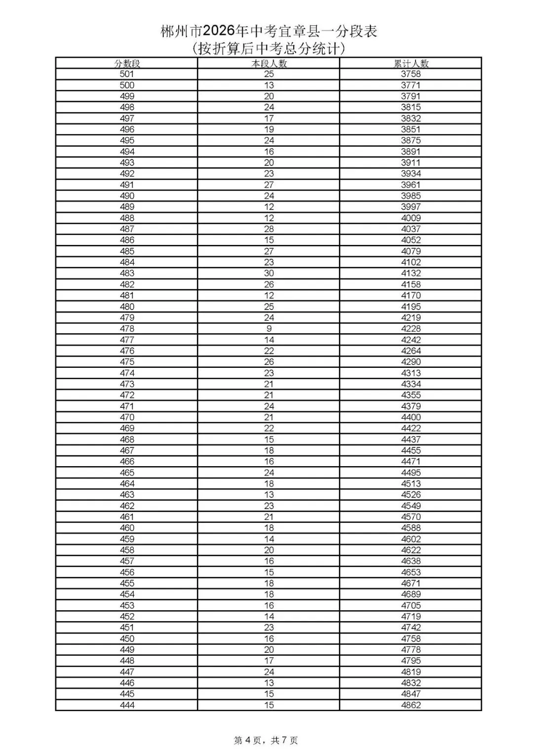 郴州市中考成绩、高中录取控制分数线、一分段公布-第36张图片-四季读书网 郴州市中考成绩、高中录取控制分数线、一分段公布-第36张图片-四季读书网