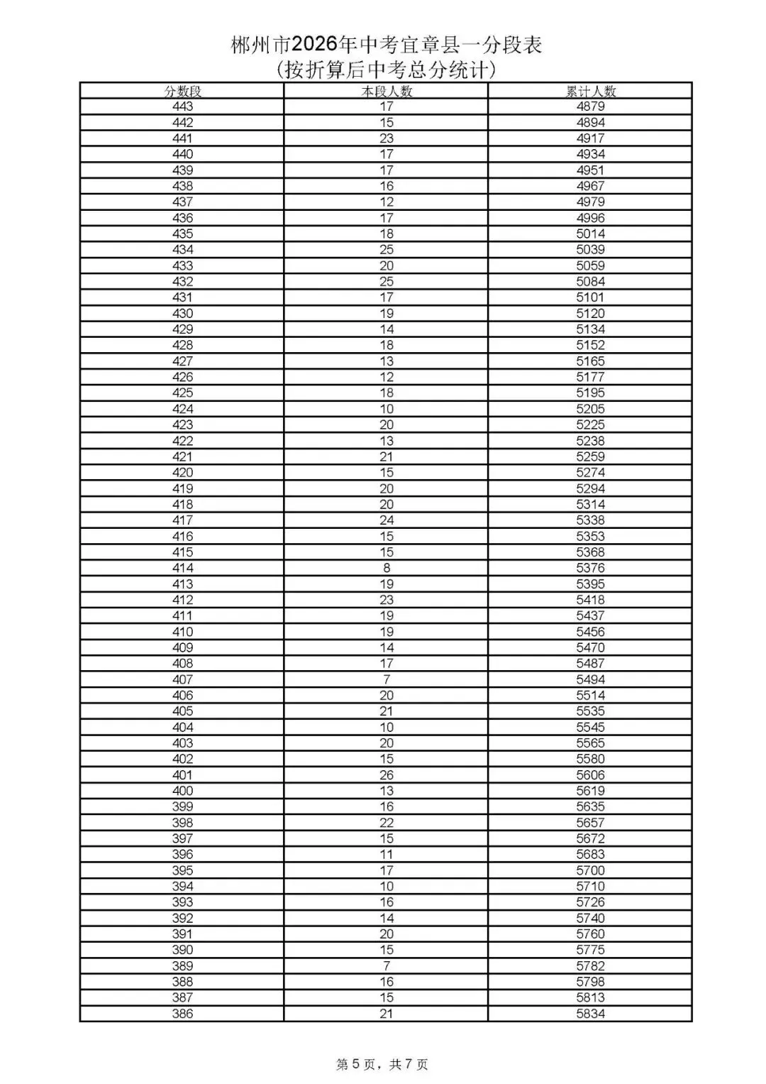 郴州市中考成绩、高中录取控制分数线、一分段公布-第37张图片-四季读书网 郴州市中考成绩、高中录取控制分数线、一分段公布-第37张图片-四季读书网