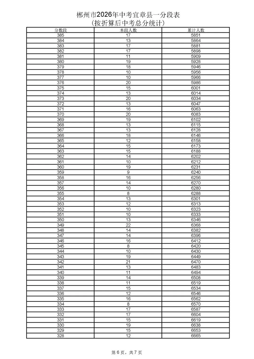 郴州市中考成绩、高中录取控制分数线、一分段公布-第38张图片-四季读书网 郴州市中考成绩、高中录取控制分数线、一分段公布-第38张图片-四季读书网