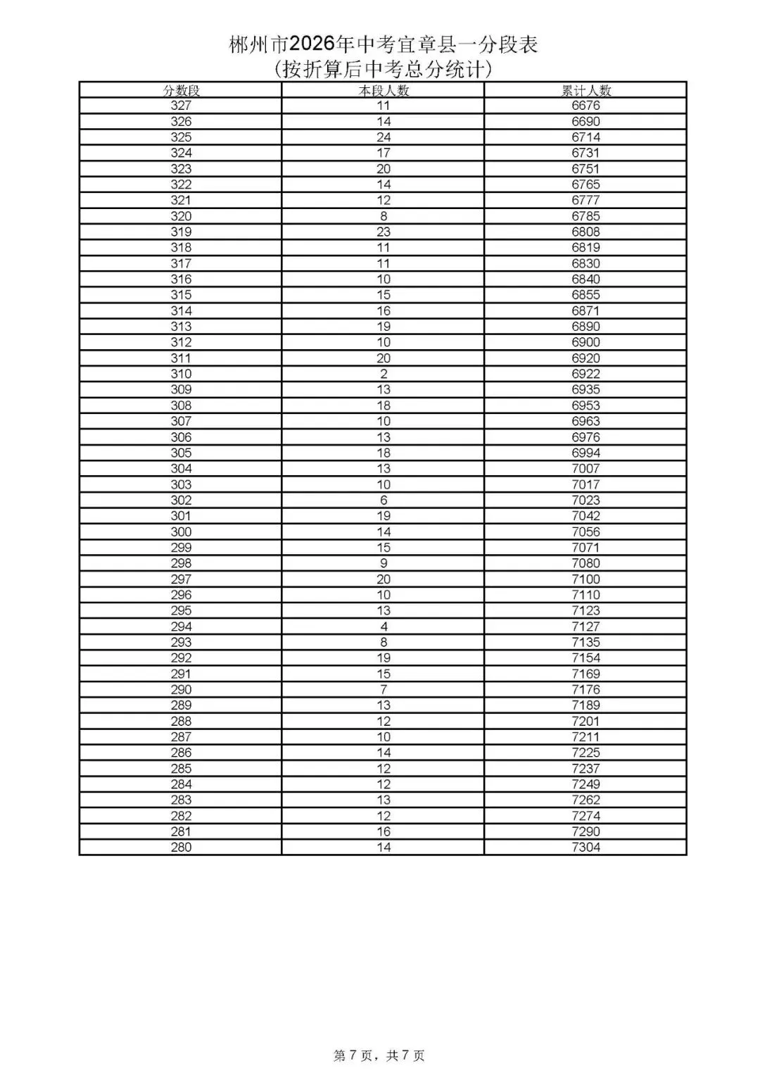 郴州市中考成绩、高中录取控制分数线、一分段公布-第39张图片-四季读书网 郴州市中考成绩、高中录取控制分数线、一分段公布-第39张图片-四季读书网