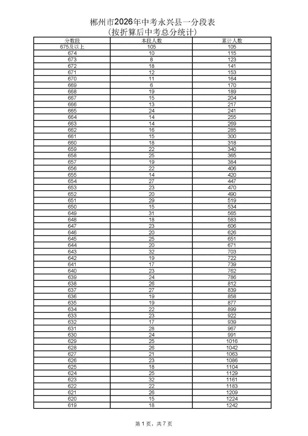郴州市中考成绩、高中录取控制分数线、一分段公布-第40张图片-四季读书网 郴州市中考成绩、高中录取控制分数线、一分段公布-第40张图片-四季读书网