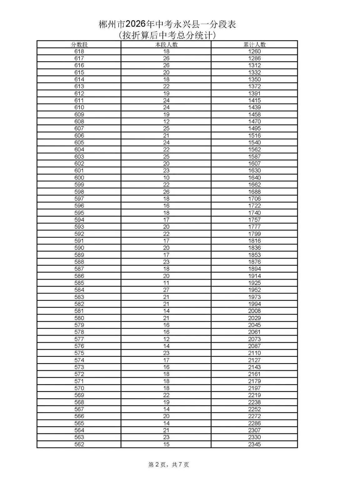 郴州市中考成绩、高中录取控制分数线、一分段公布-第41张图片-四季读书网 郴州市中考成绩、高中录取控制分数线、一分段公布-第41张图片-四季读书网