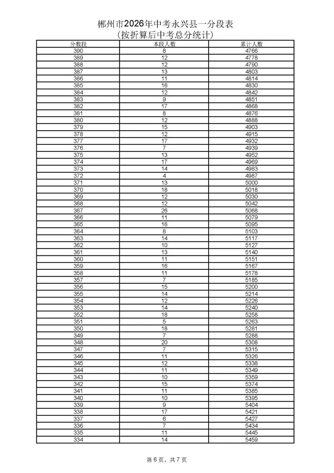 郴州市中考成绩、高中录取控制分数线、一分段公布-第45张图片-四季读书网 郴州市中考成绩、高中录取控制分数线、一分段公布-第45张图片-四季读书网
