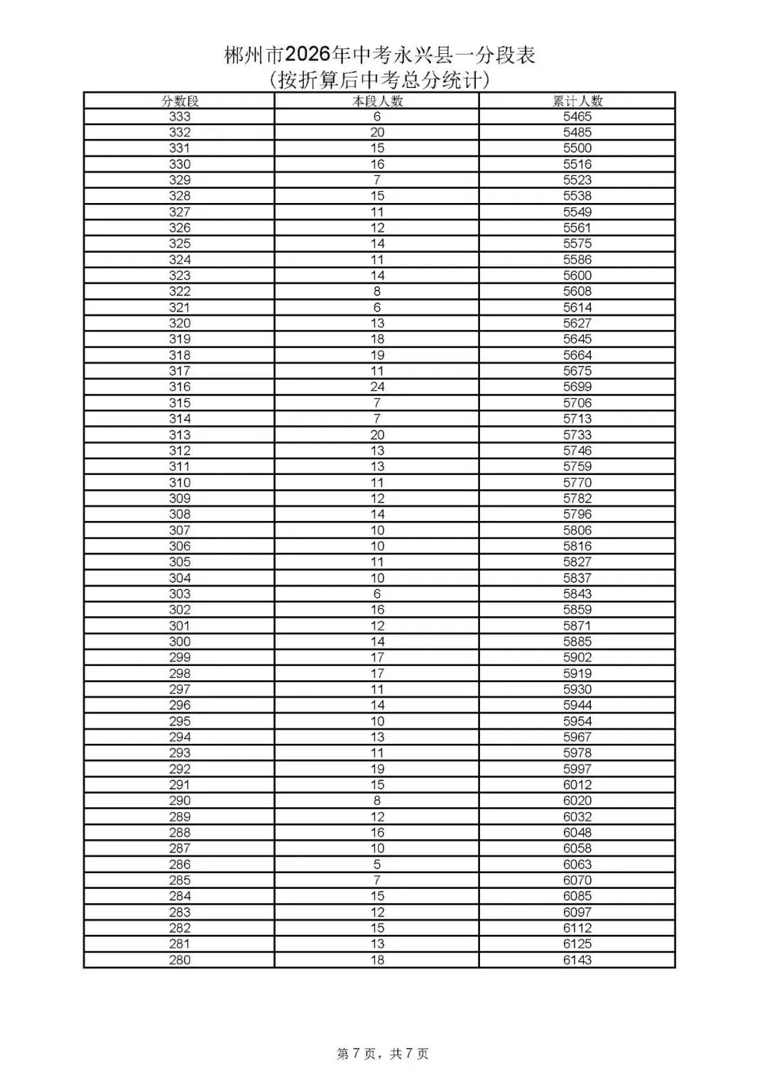 郴州市中考成绩、高中录取控制分数线、一分段公布-第46张图片-四季读书网 郴州市中考成绩、高中录取控制分数线、一分段公布-第46张图片-四季读书网
