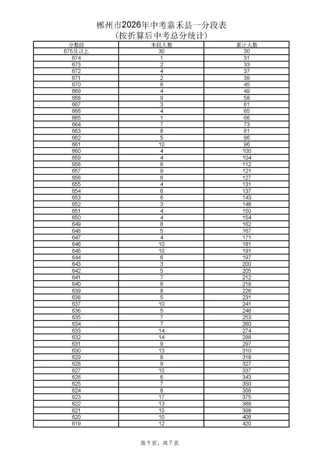 郴州市中考成绩、高中录取控制分数线、一分段公布-第47张图片-四季读书网 郴州市中考成绩、高中录取控制分数线、一分段公布-第47张图片-四季读书网