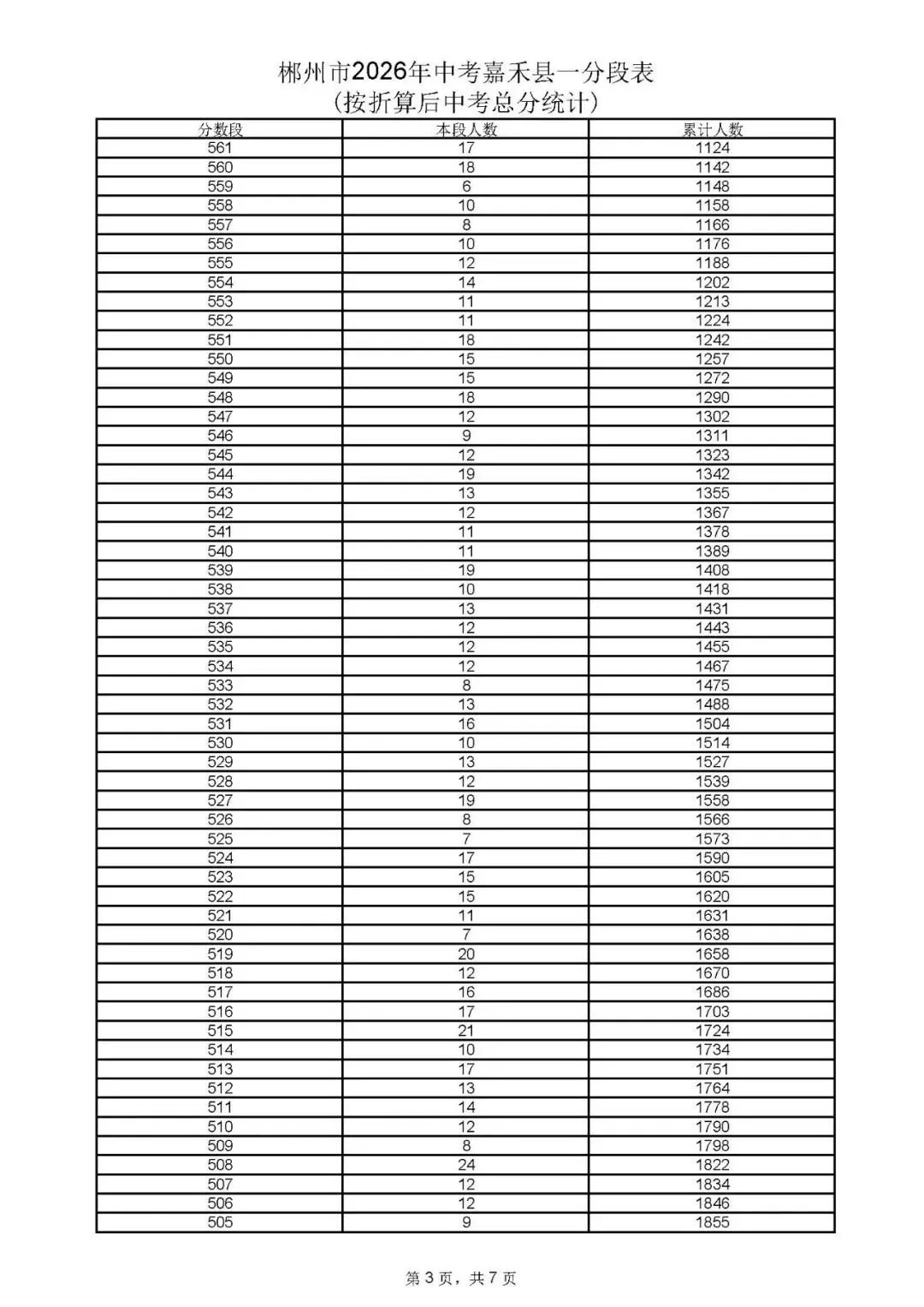 郴州市中考成绩、高中录取控制分数线、一分段公布-第49张图片-四季读书网 郴州市中考成绩、高中录取控制分数线、一分段公布-第49张图片-四季读书网