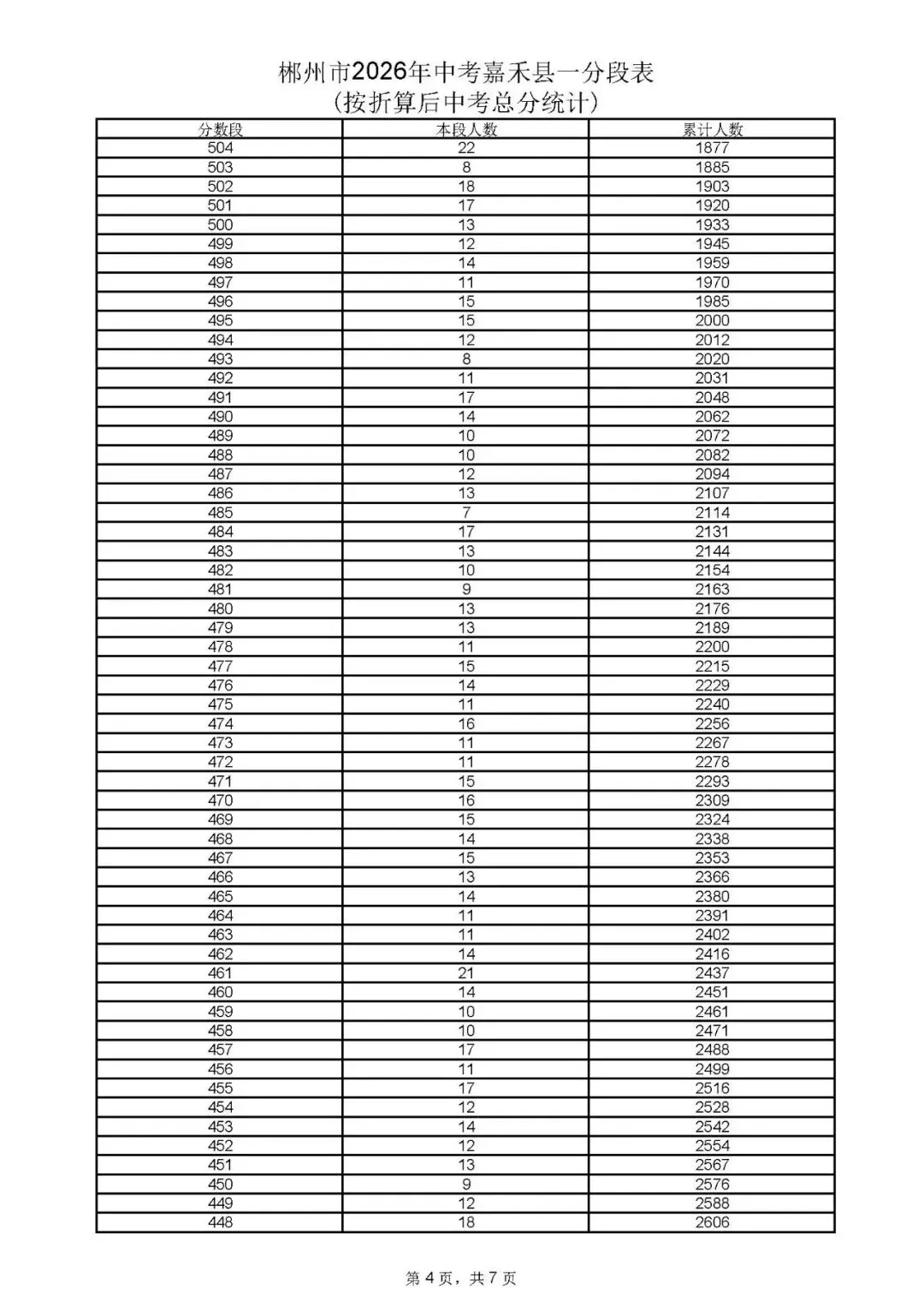 郴州市中考成绩、高中录取控制分数线、一分段公布-第50张图片-四季读书网 郴州市中考成绩、高中录取控制分数线、一分段公布-第50张图片-四季读书网