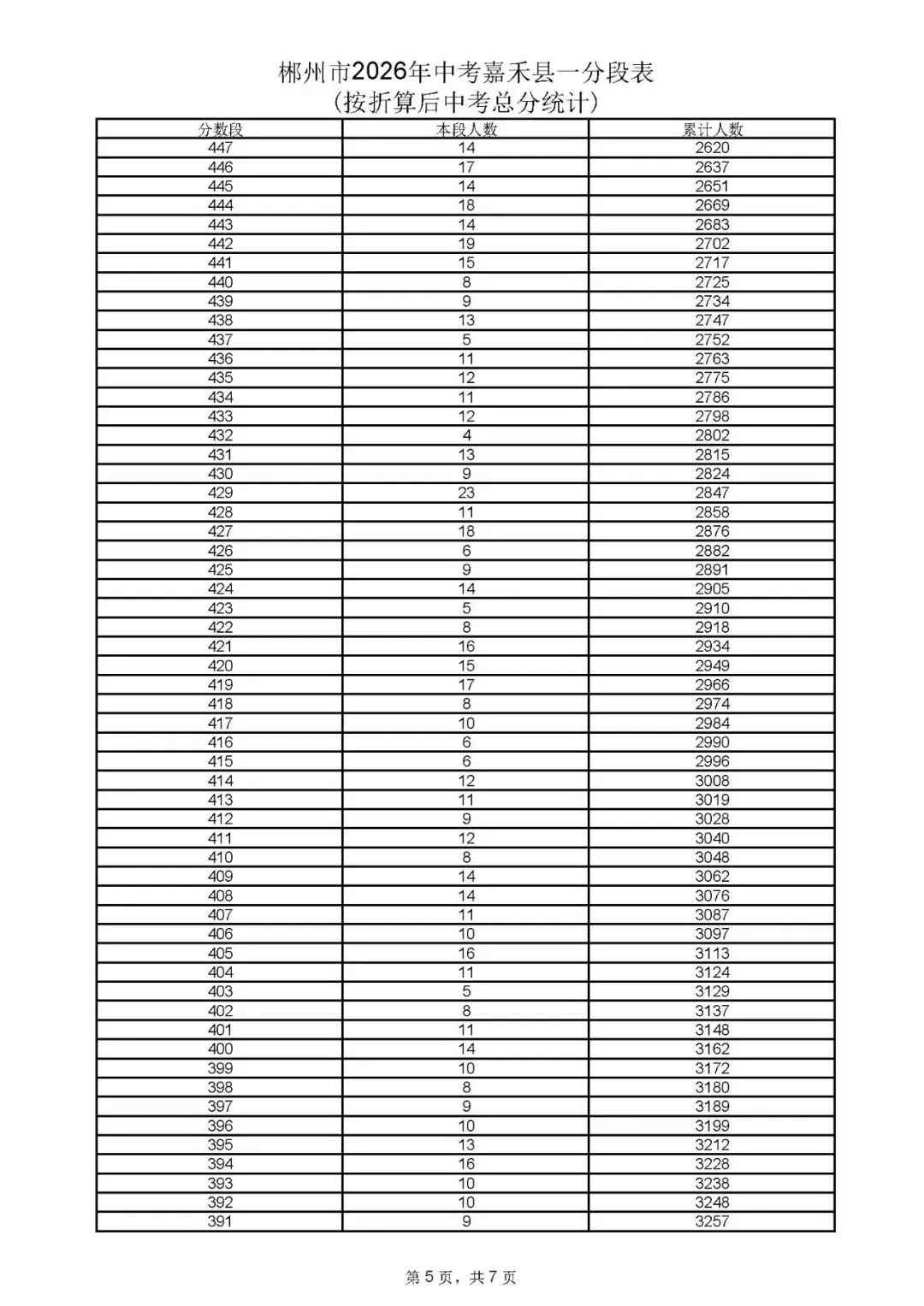 郴州市中考成绩、高中录取控制分数线、一分段公布-第51张图片-四季读书网 郴州市中考成绩、高中录取控制分数线、一分段公布-第51张图片-四季读书网