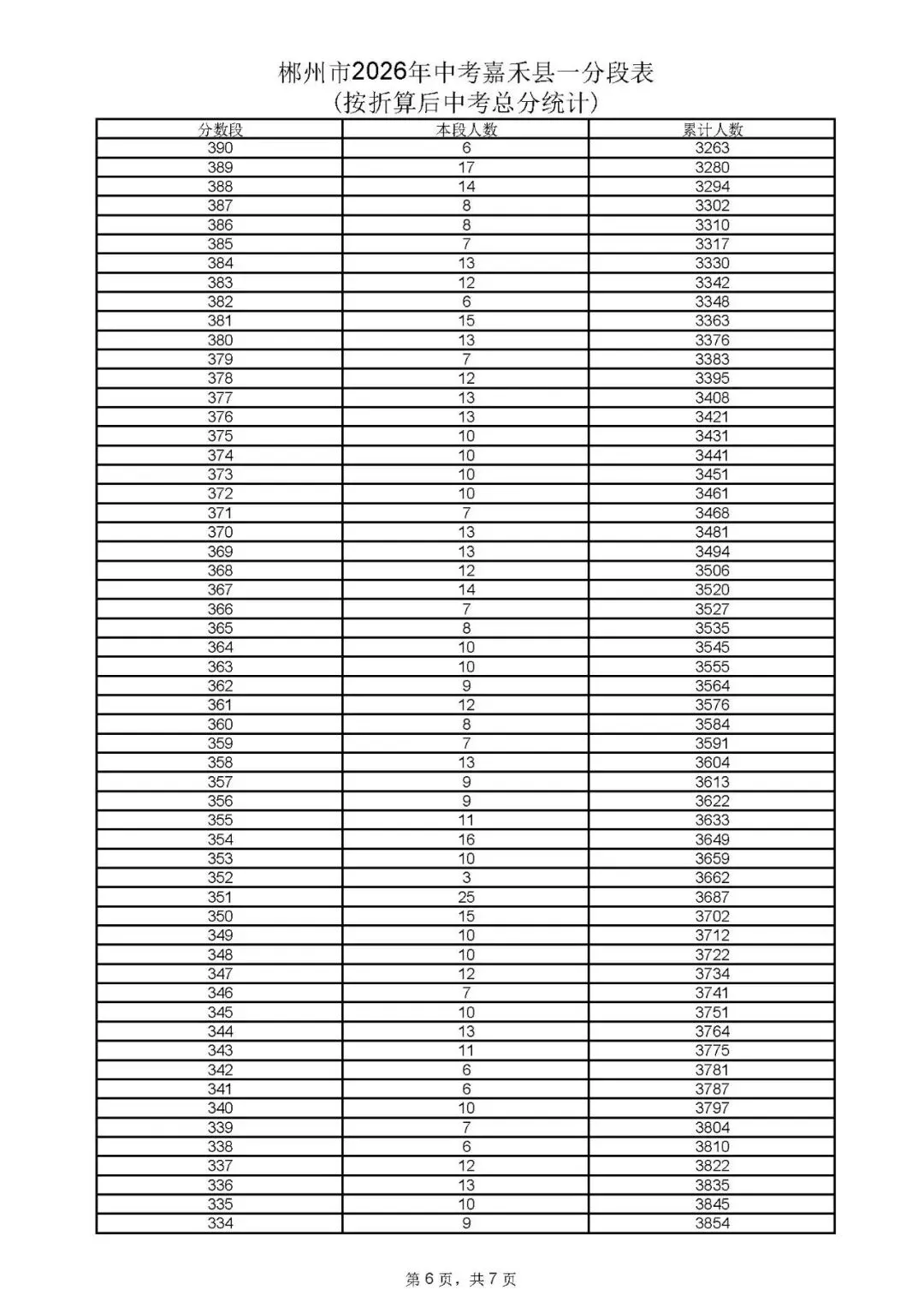 郴州市中考成绩、高中录取控制分数线、一分段公布-第52张图片-四季读书网 郴州市中考成绩、高中录取控制分数线、一分段公布-第52张图片-四季读书网
