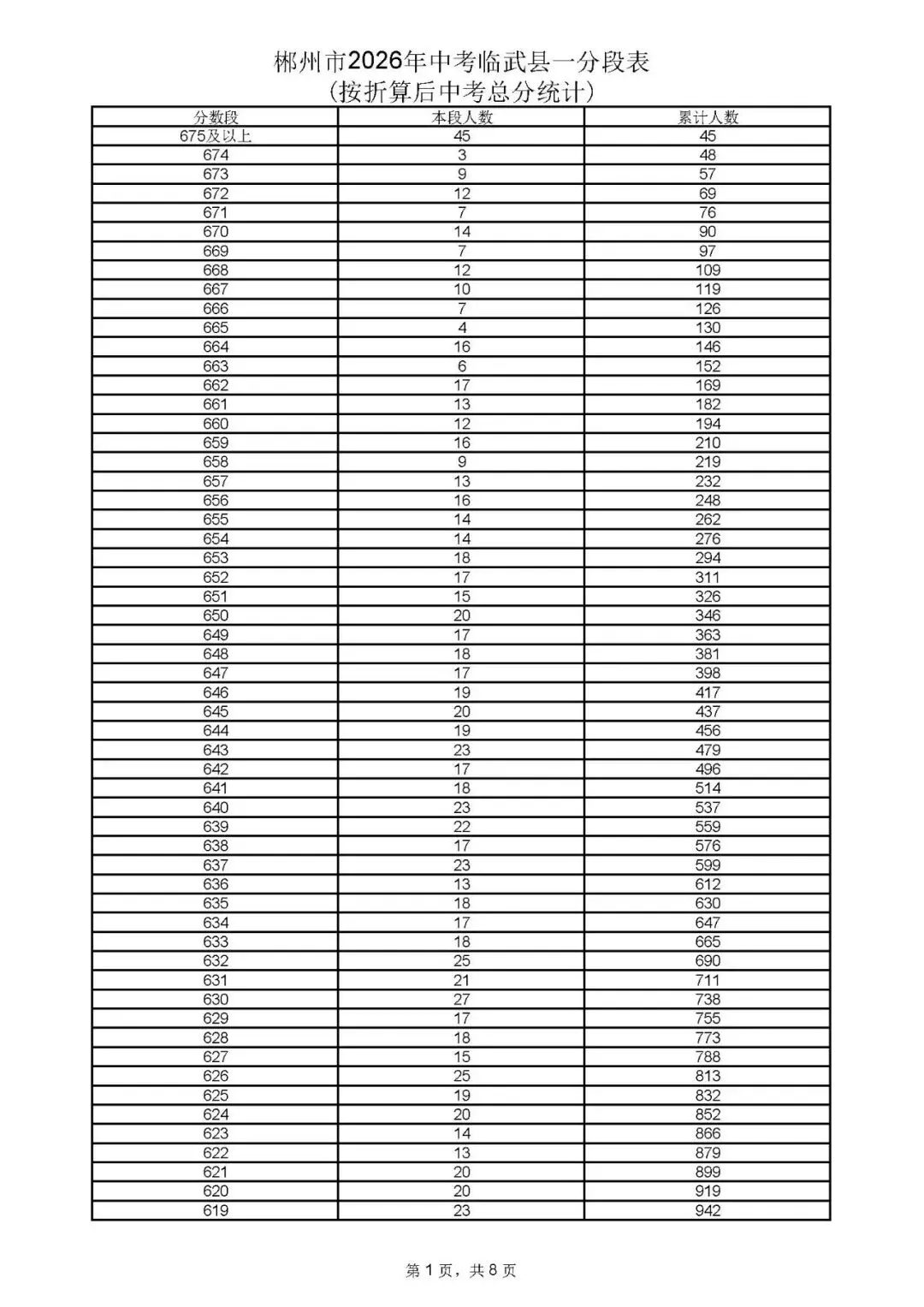 郴州市中考成绩、高中录取控制分数线、一分段公布-第53张图片-四季读书网 郴州市中考成绩、高中录取控制分数线、一分段公布-第53张图片-四季读书网