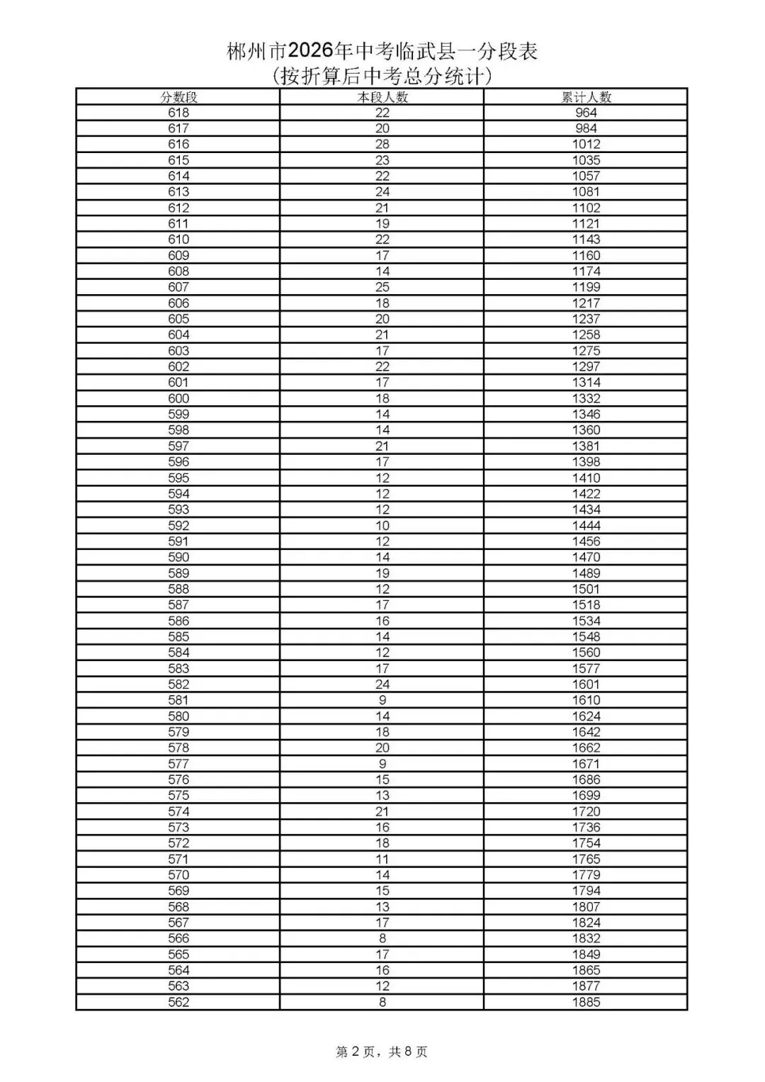 郴州市中考成绩、高中录取控制分数线、一分段公布-第54张图片-四季读书网 郴州市中考成绩、高中录取控制分数线、一分段公布-第54张图片-四季读书网