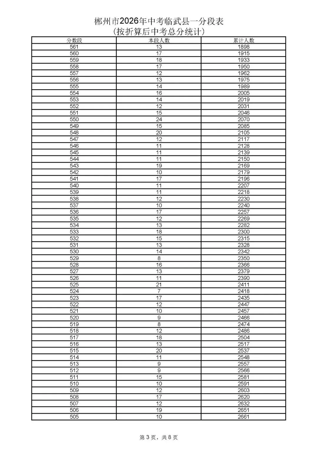 郴州市中考成绩、高中录取控制分数线、一分段公布-第55张图片-四季读书网 郴州市中考成绩、高中录取控制分数线、一分段公布-第55张图片-四季读书网