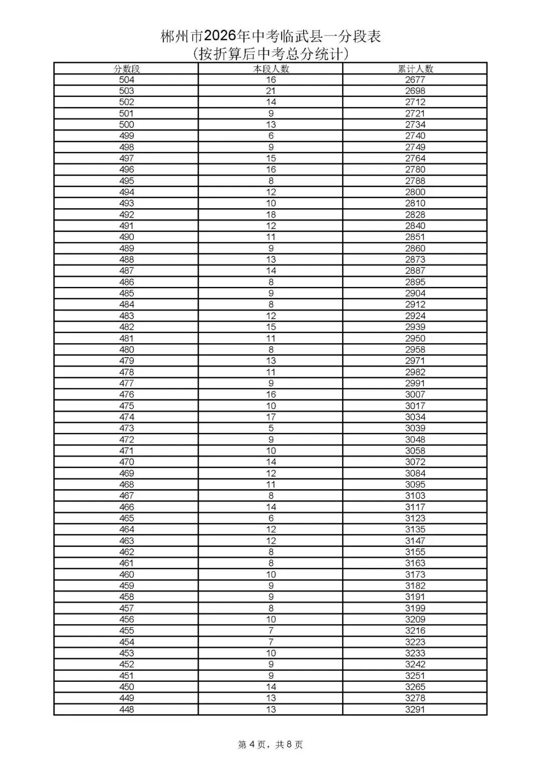 郴州市中考成绩、高中录取控制分数线、一分段公布-第56张图片-四季读书网 郴州市中考成绩、高中录取控制分数线、一分段公布-第56张图片-四季读书网