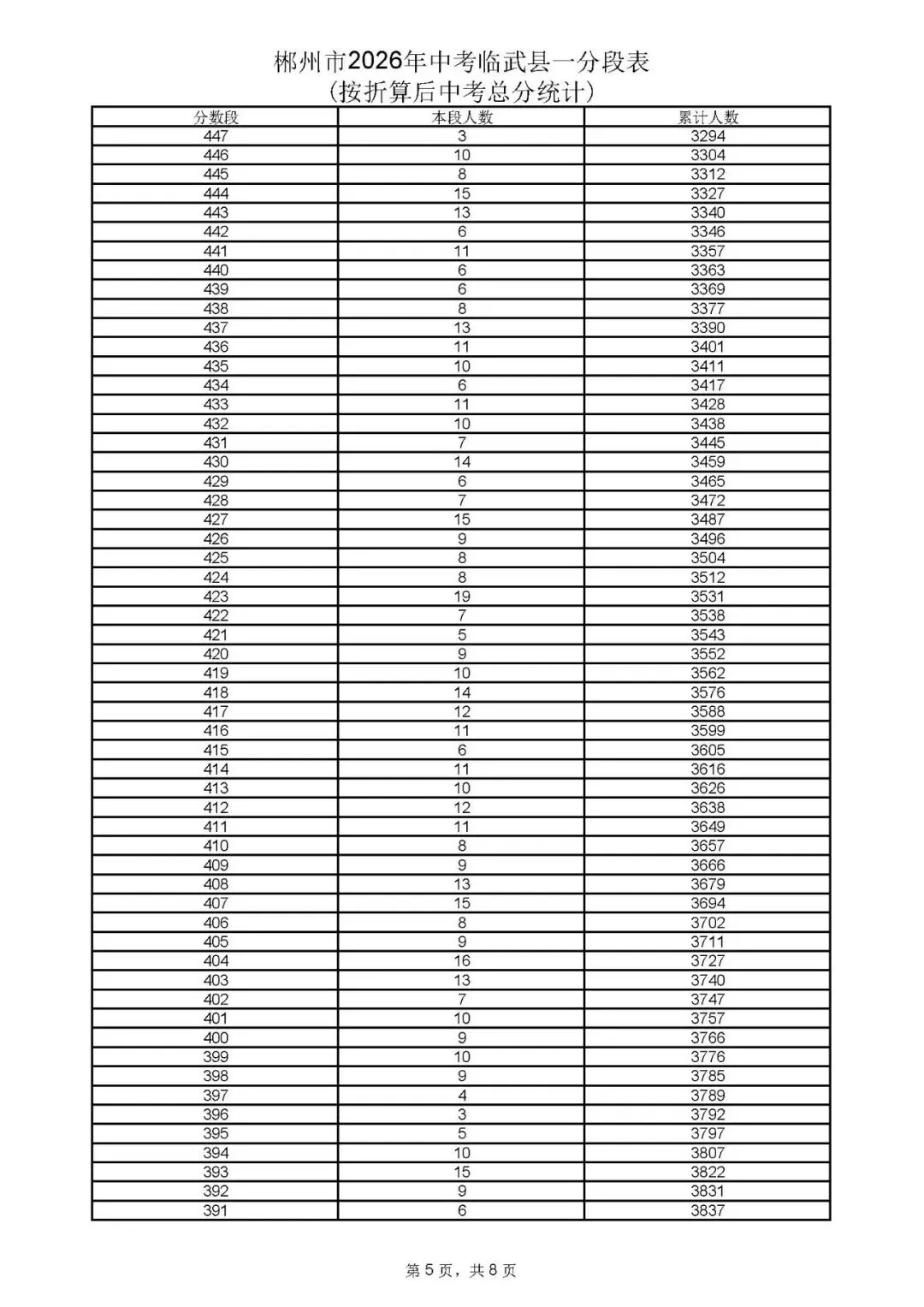 郴州市中考成绩、高中录取控制分数线、一分段公布-第57张图片-四季读书网 郴州市中考成绩、高中录取控制分数线、一分段公布-第57张图片-四季读书网