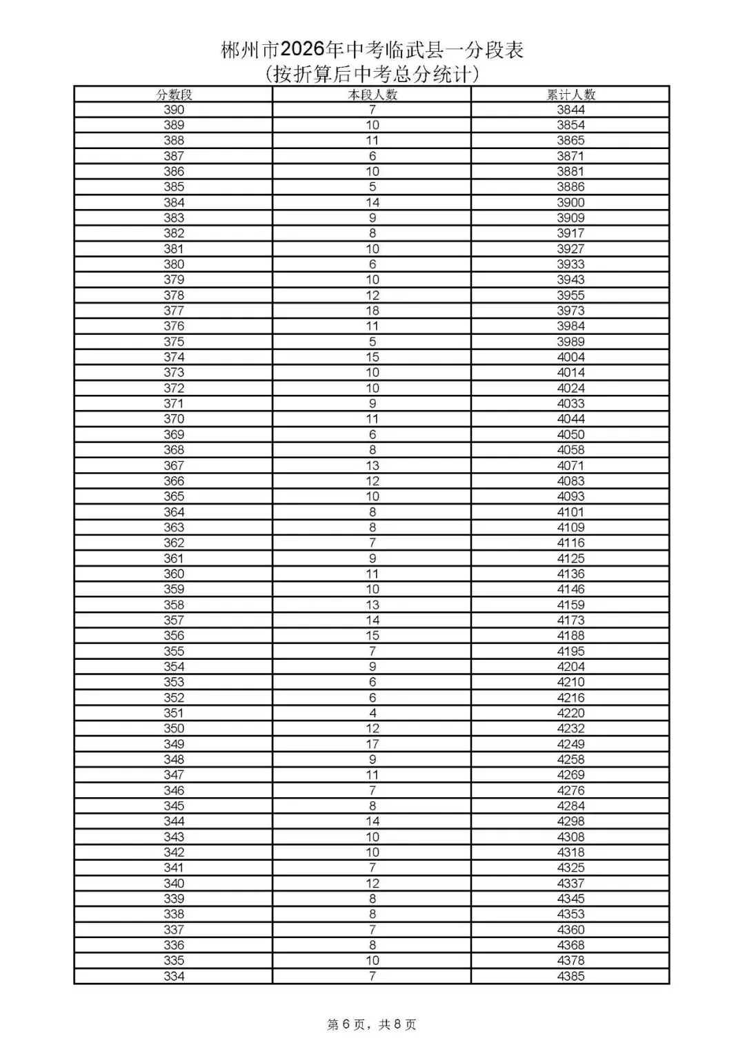 郴州市中考成绩、高中录取控制分数线、一分段公布-第58张图片-四季读书网 郴州市中考成绩、高中录取控制分数线、一分段公布-第58张图片-四季读书网