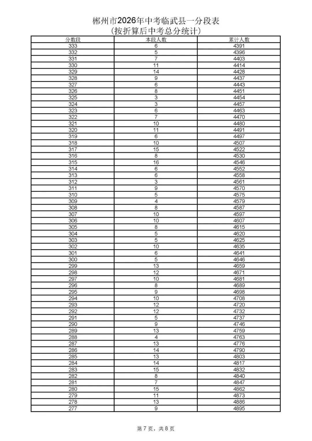 郴州市中考成绩、高中录取控制分数线、一分段公布-第59张图片-四季读书网 郴州市中考成绩、高中录取控制分数线、一分段公布-第59张图片-四季读书网