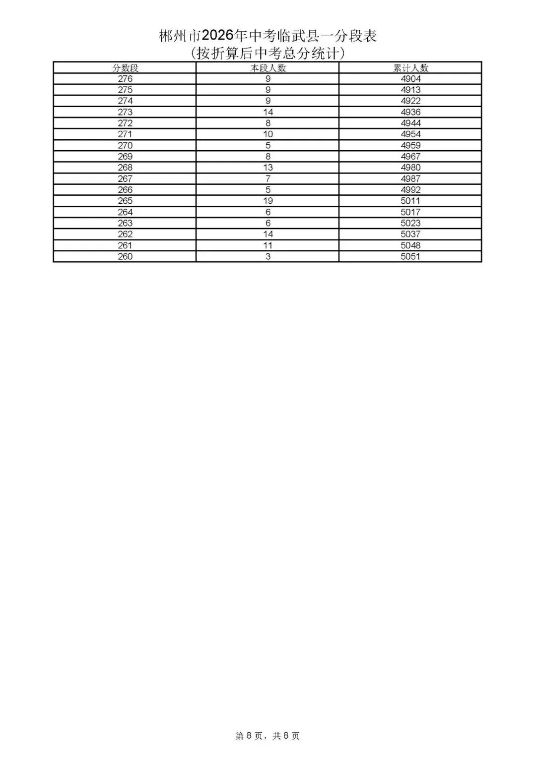 郴州市中考成绩、高中录取控制分数线、一分段公布-第60张图片-四季读书网 郴州市中考成绩、高中录取控制分数线、一分段公布-第60张图片-四季读书网