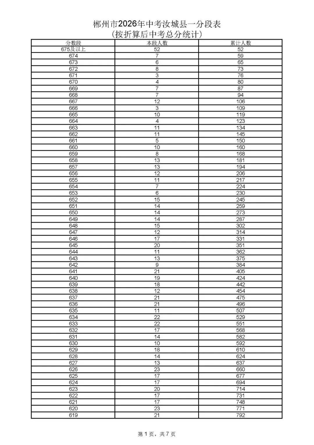 郴州市中考成绩、高中录取控制分数线、一分段公布-第61张图片-四季读书网 郴州市中考成绩、高中录取控制分数线、一分段公布-第61张图片-四季读书网